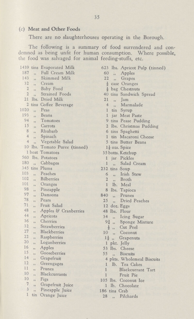 35 (c) Meat and Other Foods There are no slaughterhouses operating in the Borough. The following is a summary of food surrendered and con demned as being unfit for human consumption. Where possible, the food was salvaged for animal feeding-stuffs, etc. 1439 tins Evaporated Milk 623 lbs. Apricot Pulp (tinned) 187 „ Full Cream Milk 60 „ Apples 143 ,, Skimmed Milk 22 „ Grapes 32 „ Cream ½ case Oranges 2 „ Baby Food ½ bag Chestnuts 2 „ Strained Foods 40 tins Sandwich Spread 21 lbs. Dried Milk 21 „ Jam 2 tins Coffee Beverage 4 „ Marmalade 1020 „ Peas 1 tin Syrup 193 „ Beans 1 jar Meat Paste 94 „ Tomatoes 9 tins Pease Pudding 15 „ Carrots 2 lbs. Christmas Pudding 8 „ Rhubarb 6 tins Spaghetti 4 „ Spinach 1 tin Macaroni Cheese 4 „ Vegetable Salad 5 tins Butter Beans 10 lbs. Tomato Puree (tinned) 1¼ ozs. Spice 1 boat Tomatoes 35 botts. Ketchup 560 lbs. Potatoes 1 jar Pickles 180 „ Cabbages 1 „ Salad Cream 345 tins Plums 232 tins Soup 103 „ Peaches 6 „ Irish Stew 102 „ Bilberries 2 „ Broth 101 „ Oranges 1 lb. Meal 98 „ Pineapple 8 lbs. Tapioca 97 „ Damsons 840 „ Prunes 78 „ Pears 25 „ Dried Peaches 71 „ Fruit Salad 12 doz. Eggs 48 „ Apples & Cranberries 48 lbs. Flour 44 „ Apricots 34 „ Icing Sugar 36 „ Cherries 9¾ „ Sponge Mixture 32 „ Strawberries ½ „ Cut Peel 27 „ Blackberries 10 „ Coconut 22 „ Raspberries l½ „ Grapenuts 20 „ Loganberries 1 pkt. Jelly 16 „ Apples 53 lbs. Cheese 15 „ Gooseberries 55 „ Biscuits 14 „ Grapefruit 4 pkts. Wholemeal Biscuits 12 „ Greengages 1 lb. Tea Cakes 11 „ Prunes 1 Blackcurrant Tart 10 „ Blackcurrants 1 Fruit Pie 10 „ Figs 105 lbs. Coconut Ice 7 „ Grapefruit Juice 1 lb. Chocolate 3 „ Pineapple Juice 186 tins Crab 1 tin Orange Juice 28 „ Pilchards