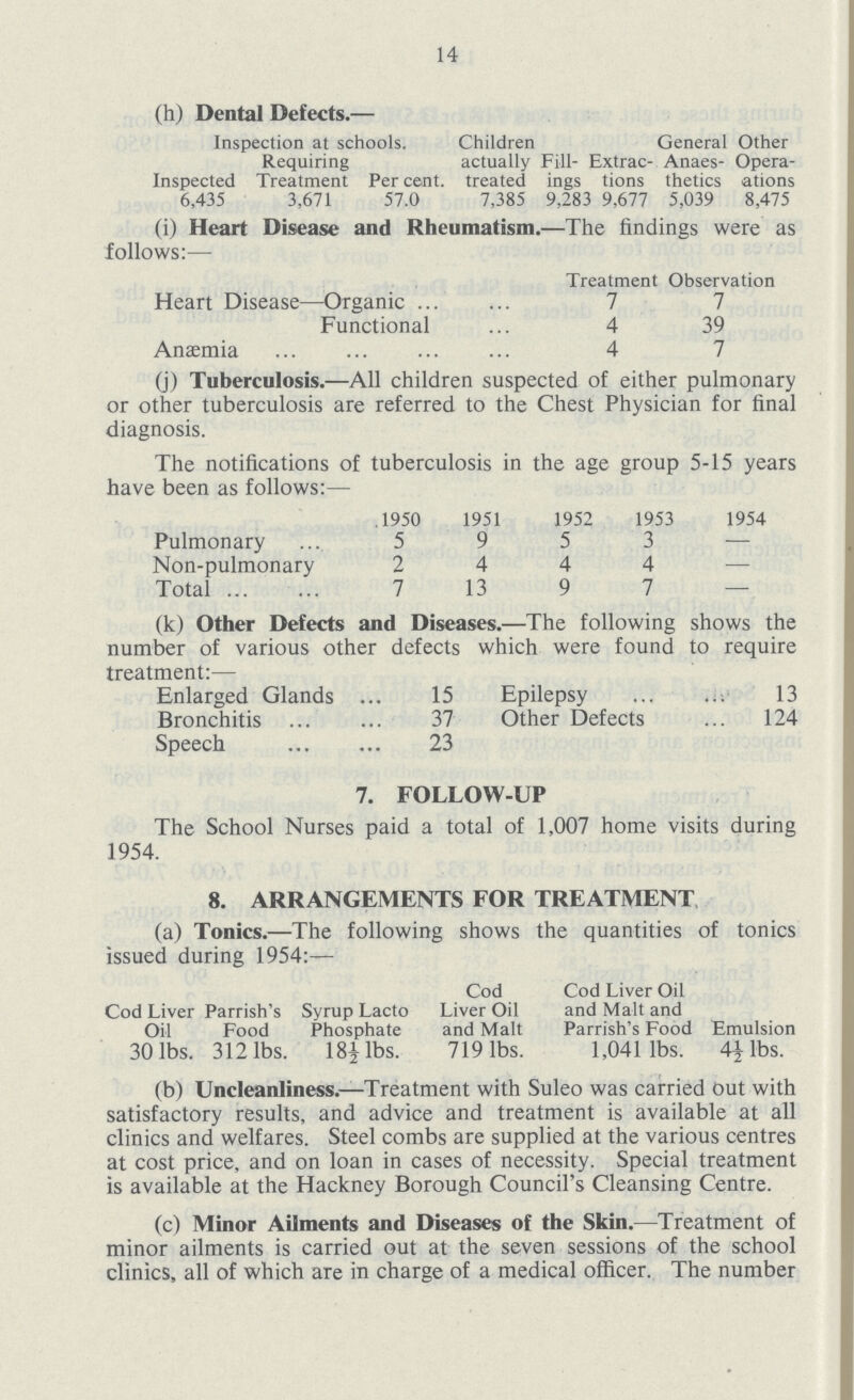 14 (h) Dental Defects.— Inspection at schools. Requiring Children actually treated Fill ings Extrac tions General Anaes thetics Other Opera ations Inspected Treatment Per cent. 6.435 3.671 57.0 7.385 9.283 1 9,677 5.039 8.475 (i) Heart Disease and Rheumatism.—The findings were as follows:— Treatment Observation Heart Disease —Organic 7 7 Functional 4 39 Anaemia 4 7 (j) Tuberculosis.—All children suspected of either pulmonary or other tuberculosis are referred to the Chest Physician for final diagnosis. The notifications of tuberculosis in the age group 5-15 years have been as follows:— 1950 1951 1952 1953 1954 Pulmonary 5 9 5 3 — Non-pulmonary 2 4 4 4 — Total 7 13 9 7 — (k) Other Defects and Diseases.—The following shows the number of various other defects which were found to require treatment:— Enlarged Glands 15 Epilepsy 13 Bronchitis 37 Other Defects 124 Speech 23 7. FOLLOW-UP The School Nurses paid a total of 1,007 home visits during 1954. 8. ARRANGEMENTS FOR TREATMENT (a) Tonics.—The following shows the quantities of tonics issued during 1954:-— Cod Liver Oil Parrish's Food Syrup Lacto Phosphate Cod Liver Oil and Malt Cod Liver Oil and Malt and Parrish's Food Emulsion 30 lbs. 312 lbs. 18½ lbs. 719 lbs. 1,041 lbs. 41 lbs. (b) Uncleanliness.—Treatment with Suleo was carried Out with satisfactory results, and advice and treatment is available at all clinics and welfares. Steel combs are supplied at the various centres at cost price, and on loan in cases of necessity. Special treatment is available at the Hackney Borough Council's Cleansing Centre. (c) Minor Ailments and Diseases of the Skin.—Treatment of minor ailments is carried out at the seven sessions of the school clinics, all of which are in charge of a medical officer. The number