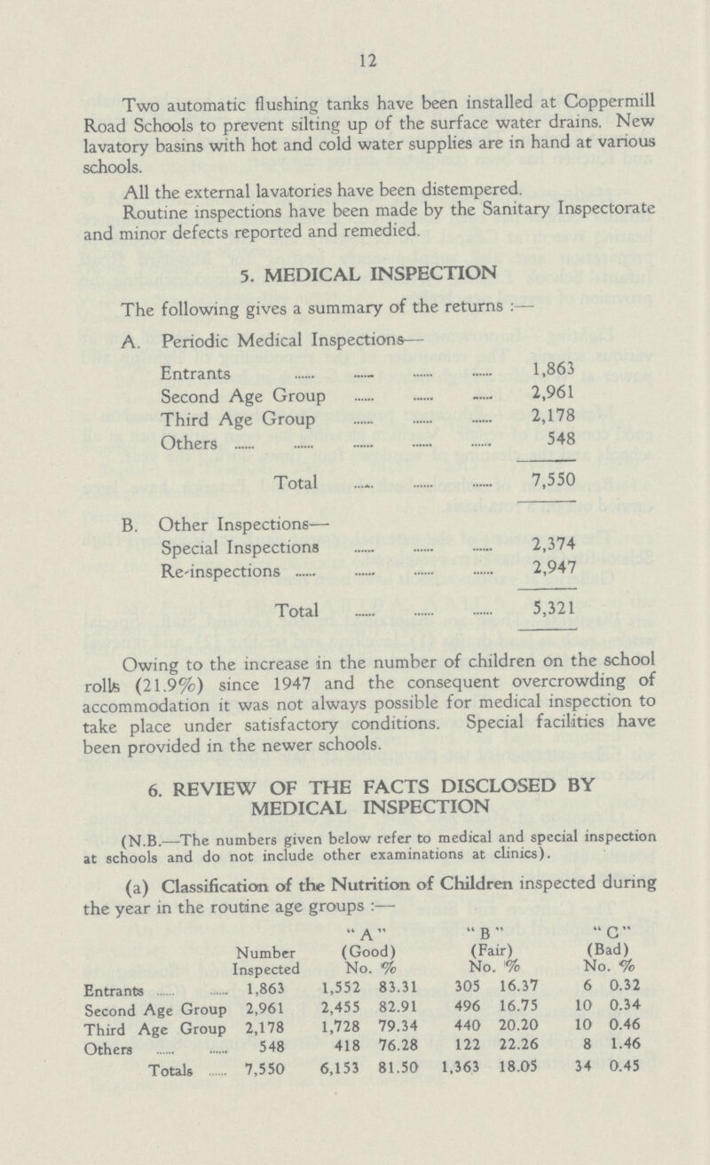 12 Two automatic flushing tanks have been installed at Coppermill Road Schools to prevent silting up of the surface water drains. New lavatory basins with hot and cold water supplies are in hand at various schools. All the external lavatories have been distempered. Routine inspections have been made by the Sanitary Inspectorate and minor defects reported and remedied. 5. MEDICAL INSPECTION The following gives a summary of the returns:— A. Periodic Medical Inspections— Entrants 1,863 Second Age Group 2,961 Third Age Group 2,178 Others 548 Total 7,550 B. Other Inspections— Special Inspections 2,374 Re inspections 2,947 Total 5,321 Owing to the increase in the number of children on the school rolls (21.9%) since 1947 and the consequent overcrowding of accommodation it was not always possible for medical inspection to take place under satisfactory conditions. Special facilities have been provided in the newer schools. 6. REVIEW OF THE FACTS DISCLOSED BY MEDICAL INSPECTION (N.B.—The numbers given below refer to medical and special inspection at schools and do not include other examinations at clinics). (a) Classification of the Nutrition of Children inspected during the year in the routine age groups:— Number Inspected A B C (Good) (Fair) (Bad) No. % No. % No . % Entrants 1,863 1,552 83.31 305 16.37 6 0.32 Second Age Group 2,961 2,455 82.91 496 16.75 10 0.34 Third Age Group 2,178 1,728 79.34 440 20.20 10 0.46 Others 548 418 76.28 122 22.26 8 1.46 Totals 7,550 6,153 81.50 1,363 18.05 34 0.45