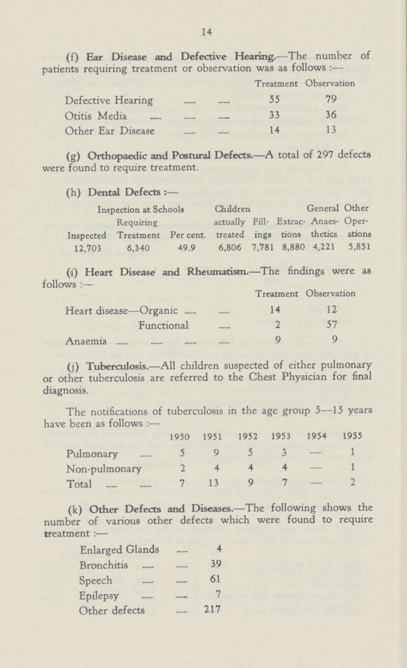 14 (f) Ear Disease and Defective Hearing.—The number of patients requiring treatment or observation was as follows:— Treatment Observation Defective Hearing 55 79 Otitis Media 33 36 Other Ear Disease 14 13 (g) Orthopaedic and Postural Defects.—A total of 297 defects were found to require treatment. (h) Dental Defects:— Inspection at Schools Requiring Children General Other actually treated Fill ings Extrac tions Anaes thetics Oper ations Inspected Treatment Per cent. 12,703 6,340 49.9 6,806 7,781 8,880 4,221 5,851 (i) Heart Disease and Rheumatism.—The findings were as follows:— Treatment Observation Heart disease—Organic 14 12 Functional 2 57 Anaemia 9 9 (j) Tuberculosis.—All children suspected of either pulmonary or other tuberculosis are referred to the Chest Physician for final diagnosis. The notifications of tuberculosis in the age group 5—15 years have been as follows:— 1950 1951 1952 1953 1954 1955 Pulmonary 5 9 5 3 — 1 Non-pulmonary 2 4 4 4 — 1 Total 7 13 9 7 — 2 (k) Other Defects and Diseases.—The following shows the number of various other defects which were found to require treatment:— Enlarged Glands 4 Bronchitis 39 Speech 61 Epilepsy 7 Other defects 217