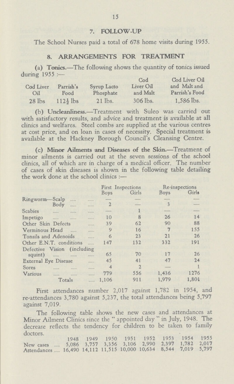 15 7. FOLLOW-UP The School Nurses paid a total of 678 home visits during 1955. 8. ARRANGEMENTS FOR TREATMENT (a) Tonics.—The following shows the quantity of tonics issued during 1955:— Cod Liver Oil Parrish'g Food Syrup Lacto Phosphate Cod Liver Oil and Malt Cod Liver Oil and Malt and Parrish's Food 28 lbs 112½ lbs 21 lbs. 306 lbs. 1,586 lbs. (b) Uncleanliness.—Treatment with Suleo was carried out with satisfactory results, and advice and treatment is available at all clinics and welfares. Steel combs are supplied at the various centres at cost price, and on loan in cases of necessity. Special treatment is available at the Hackney Borough Council's Cleansing Centre. (c) Minor Ailments and Diseases of the Skin.—Treatment of minor ailments is carried out at the seven sessions of the school clinics, all of which are in charge of a medical officer. The number of cases of skin diseases is shown in the following table detailing the work done at the school clinics:— First Inspections Re-inspections Boys Girls Boys Girls Ringworm—Scalp — — — — Body 2 — 3 — Scabies — 1 — — Impetigo 10 8 26 14 Other Skin Defects 39 62 90 88 Verminous Head 9 16 7 155 Tonsils and Adenoids 6 23 21 26 Other E.N.T. conditions 147 132 332 191 Defective Vision (including squint) 65 70 17 26 External Eye Disease 45 41 47 24 Sores 4 2 — 1 Various 779 556 1,436 1276 Totals 1,106 911 1,979 1,801 First attendances number 2,017 against 1,782 in 1954, and re-attendances 3,780 against 5,237, the total attendances being 5,797 against 7,019. The following table shows the new cases and attendances at Minor Ailment Clinics since the appointed day in July, 1948. The decrease reflects the tendency for children to be taken to family doctors. 1948 1949 1950 1951 1952 1953 1954 1955 New cases 5,086 3,757 3,356 3,106 2,990 2,397 1,782 2,017 Attendances 16,490 14,112 11,515 10,000 10,634 8,544 7,019 5,797