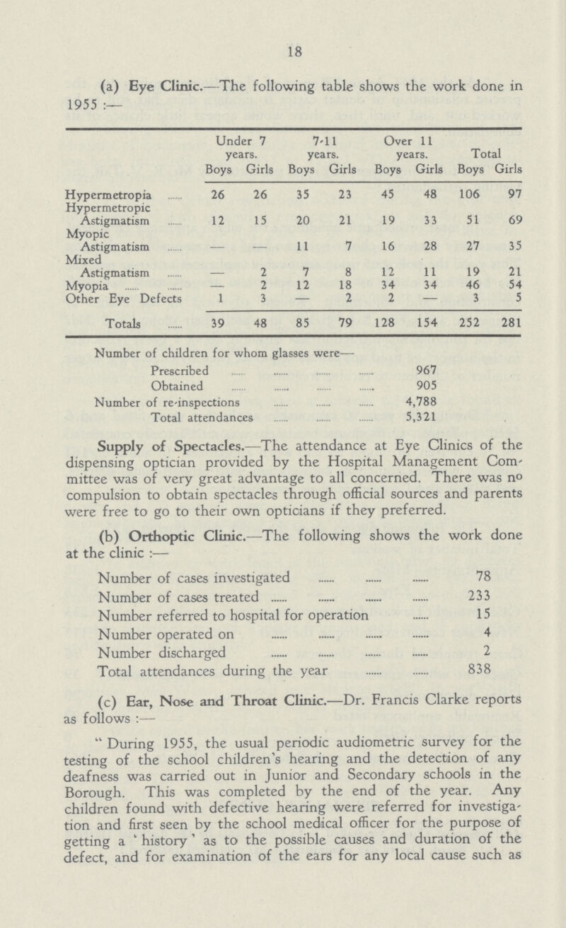 18 (a) Eye Clinic.—The following table shows the work done in 1955:— Under 7 years. 7-11 years. Over 11 years. Total Boys Girls Boys Girls Boys Girls Boys Girls Hypermetropia 26 26 35 23 45 48 106 97 Hypermetropic Astigmatism 12 15 20 21 19 33 51 69 Myopic Astigmatism - - 11 7 16 28 27 35 Mixed Astigmatism - 2 7 8 12 11 19 21 Myopia — 2 12 18 34 34 46 54 Other Eye Defects 1 3 — 2 2 — 3 5 Totals 39 48 85 79 128 154 252 281 Number of children for whom glasses were— Prescribed 967 Obtained 905 Number of re-inspections 4,788 Total attendances 5,321 Supply of Spectacles.—The attendance at Eye Clinics of the dispensing optician provided by the Hospital Management Com mittee was of very great advantage to all concerned. There was n° compulsion to obtain spectacles through official sources and parents were free to go to their own opticians if they preferred. (b) Orthoptic Clinic.—The following shows the work done at the clinic:— Number of cases investigated 78 Number of cases treated 233 Number referred to hospital for operation 15 Number operated on 4 Number discharged 2 Total attendances during the year 838 (c) Ear, Nose and Throat Clinic.—Dr. Francis Clarke reports as follows:— During 1955, the usual periodic audiometric survey for the testing of the school children's hearing and the detection of any deafness was carried out in Junior and Secondary schools in the Borough. This was completed by the end of the year. Any children found with defective hearing were referred for investiga tion and first seen by the school medical officer for the purpose of getting a 'history' as to the possible causes and duration of the defect, and for examination of the ears for any local cause such as