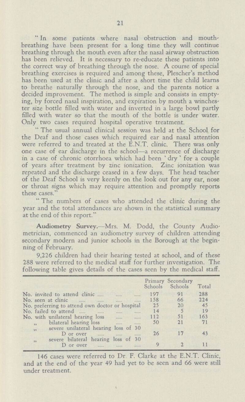 21 In. some patients where nasal obstruction and mouth' breathing have been present for a long time they will continue breathing through the mouth even after the nasal airway obstruction has been relieved. It is necessary to re-educate these patients into the correct way of breathing through the nose. A course of special breathing exercises is required and among these, Plescher's method has been used at the clinic and after a short time the child learns to breathe naturally through the nose, and the parents notice a decided improvement. The method is simple and consists in empty ing, by forced nasal inspiration, and expiration by mouth a winchester size bottle filled with water and inverted in a large bowl partly filled with water so that the mouth of the bottle is under water. Only two cases required hospital operative treatment. The usual annual clinical session was held at the School for the Deaf and those cases which required ear and nasal attention were referred to and treated at the E.N.T. clinic. There was only one case of ear discharge in the school—a recurrence of discharge in a case of chronic otorrhoea which had been 'dry' for a couple of years after treatment by zinc ionization. Zinc ionization was repeated and the discharge ceased in a few days.. The head teacher of the Deaf School is very keenly on the look out for any ear, nose or throat signs which may require attention and promptly reports these cases. The numbers of cases who attended the clinic during the year and the total attendances are shown in the statistical summary at the end of this report. Audiometry Survey.—Mrs. M. Dodd, the County Audio metrician, commenced an audiometry survey of children attending secondary modern and junior schools in the Borough at the begin ning of February. 9,226 children had their hearing tested at school, and of these 288 were referred to the medical staff for further investigation. The following table gives details of the cases seen by the medical staff. Primary Secondary Schools Schools Total No. invited to attend clinic 197 91 288 No. seen at clinic 158 66 224 No. preferring to attend own doctor or hospital 25 20 45 No. failed to attend 14 5 19 No. with unilateral hearing loss 112 51 163 bilateral hearing loss 50 21 71 „ severe unilateral hearing loss of 30 D or over 26 17 43 „ severe bilateral hearing loss of 30 D or over 9 2 11 146 cases were referred to Dr F. Clarke at the E.N.T. Clinic, and at the end of the year 49 had yet to be seen and 66 were still under treatment.