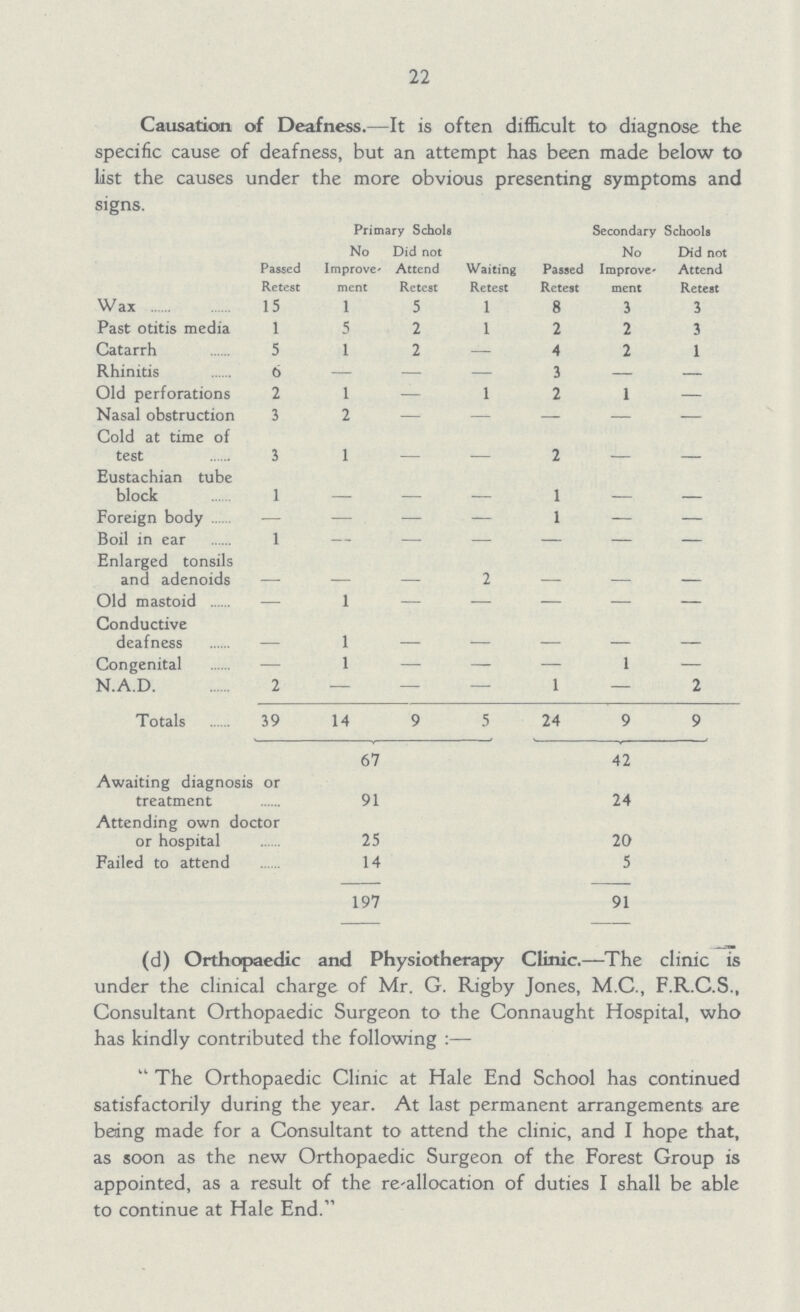 22 Causation of Deafness.—It is often difficult to diagnose the specific cause of deafness, but an attempt has been made below to list the causes under the more obvious presenting symptoms and signs. Passed Retest Primary Schols Waiting Retest Passed Retest Secondary Schools No Improve ment Did not Attend Retest No Improve ment Did not Attend Retest Wax 15 1 5 1 8 3 3 Past otitis media 1 5 2 1 2 2 3 Catarrh 5 1 2 - 4 2 1 Rhinitis 6 — - - 3 — — Old perforations 2 1 — 1 2 1 — Nasal obstruction 3 2 - - - - - Cold at time of test 3 1 - - 2 - - Eustachian tube block 1 - - - 1 - - Foreign body — — — — 1 — — Boil in ear 1 — — - — — — Enlarged tonsils and adenoids - - - 2 - - - Old mastoid - 1 - - - - - Conductive deafness - 1 - - - - - Congenital - 1 — — — 1 — N.A.D. 2 — — — 1 — 2 Totals 39 14 9 5 24 9 9 67 42 Awaiting diagnosis or treatment 91 24 Attending own doctor or hospital 25 20 Failed to attend 14 5 197 91 (d) Orthopaedic and Physiotherapy Clinic.—The clinic is under the clinical charge of Mr. G. Rigby Jones, M.C., F.R.C.S., Consultant Orthopaedic Surgeon to the Connaught Hospital, who has kindly contributed the following:— The Orthopaedic Clinic at Hale End School has continued satisfactorily during the year. At last permanent arrangements are being made for a Consultant to attend the clinic, and I hope that, as soon as the new Orthopaedic Surgeon of the Forest Group is appointed, as a result of the re-allocation of duties I shall be able to continue at Hale End.