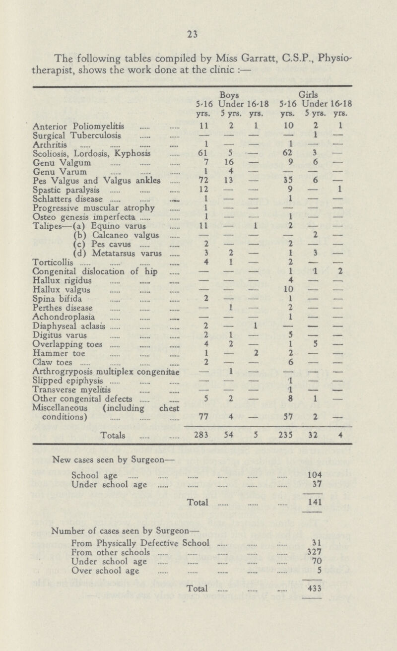 23 The following tables compiled by Miss Garratt, C.S.P., Physiotherapist, shows the work done at the clinic:— Boys Girls 5-16 yrs. Under 16-18 5 yrs. yrs. 5-16 yrs. Under 5 yrs. 16-18 yrs. Anterior Poliomyelitis 11 2 1 10 2 1 Surgical Tuberculosis — — — — 1 — Arthritis 1 — — 1 — — Scoliosis, Lordosis, Kyphosis 61 5 - 62 3 — Genu Valgum 7 16 — 9 6 — Genu Varum 1 4 — — — — Pes Valgus and Valgus ankles 72 13 — 35 6 — Spastic paralysis 12 — — 9 — 1 Schlatters disease 1 — — 1 — — Progressive muscular atrophy 1 - - - - - Osteo genesis imperfecta 1 — — 1 — — Talipes— (a) Equino varus 11 — 1 2 — — (b) Calcaneo valgus — — — — 2 — (c) Pes cavuts 2 — — 2 — — (d) Metatarsus varus 3 2 — 1 3 — Torticollis 4 1 — 2 — — Congenital dislocation of hip — — — 1 1 2 Hallux rigidus — — — 4 — — Hallux valgus — — — 10 — — Spina bifida 2 — — 1 — — Perthes disease — 1 — 2 — — Achondroplasia — — — 1 — — Diaphyseal aclasis 2 — 1 — — — Digitus varus 2 1 — 5 — — Overlapping toes 4 2 — 1 5 — Hammer toe 1 — 2 2 — — Claw toes 2 — — 6 — — Arthrogryposis multiplex congenitae — 1 — — — — Slipped epiphysis — — — 1 — .— Transverse myelitis — — — 1 — — Other congenital defects 5 2 — 8 1 — Miscellaneous (including chest conditions) 77 4 - 57 2 - Totals 283 54 5 235 32 4 New cases seen by Surgeon— School age 104 Under school age 37 Total 141 Number of cases seen by Surgeon— From Physically Defective School 31 From other schools 327 Under school age 70 Over school age 5 Total 433