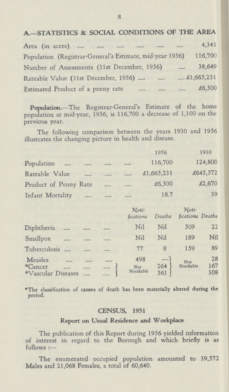 8 A.— STATISTICS & SOCIAL CONDITIONS OF THE AREA Area (in acres) 4,343 Population (Registrar-General's Estimate, mid-year 1956) 116,700 Number of Assessments (31st December, 1956) 38,649 Rateable Value (31st December, 1956) £1,665,231 Estimated Product of a penny rate £6,500 Population.— The Registrar-General's Estimate of the home population at mid-year, 1956, is 116,700 a decrease of 1,100 on the previous year. The following comparison between the years 1930 and 1956 illustrates the changing picture in health and disease. 1956 1930 Population 116,700 124,800 Rateable Value £1,665,231 £645,572 Product of Penny Rate £6,500 £2,670 Infant Mortality 18.7 39 Noti fications Deaths Noti fications Deaths Diphtheria Nil Nil 509 22 Smallpox Nil Nil 189 Nil Tuberculosis 77 8 159 89 Measles 498 - Not Notifiable 28 *Cancer Not Notifiable 264 167 *Vascular Diseases 561 308 *The classification of causes of death has been materially altered during the period. CENSUS, 1951 Report on Usual Residence and Workplace The publication of this Report during 1956 yielded information of interest in regard to the Borough and which briefly is as follows:— The enumerated occupied population amounted to 39,572 Males and 21,068 Females, a total of 60,640.