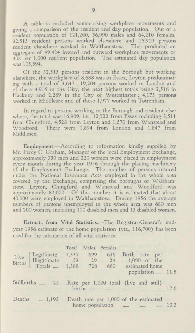 9 A table is included summarising workplace movements and giving a comparison of the resident and day population. Out of a resident population of 121,200, 56,990 males and 64,210 females, 32,515 resident persons worked elsewhere and 16,909 persons resident elsewhere worked in Walthamstow. This produced an aggregate of 49,424 inward and outward workplace movements or 408 per 1,000 resident population. The estimated day population was 105,594. Of the 32,515 persons resident in the Borough but working elsewhere, the workplace of 8,688 was in Essex, Leyton predominat ing with a total of 3,647; 19,204 persons worked in London and of these 4,916 in the City, the next highest totals being 2,516 in Hackney and 2,269 in the City of Westminster ; 4,173 persons worked in Middlesex and of these 1,977 worked in Tottenham. In regard to persons working in the Borough and resident else where, the total was 16,909, i.e., 12,722 from Essex including 3,511 from Chingford, 4,528 from Leyton and 1,570 from Wanstead and Woodford. There were 1,894 from London and 1,847 from Middlesex. Employment.— According to information kindly supplied by Mr. Percy C. Graham, Manager of the local Employment Exchange, approximately 350 men and 220 women were placed in employment every month during the year 1956 through the placing machinery of the Employment Exchange. The number of persons insured under the National Insurance Acts employed in the whole area covered by the Exchange, comprising the boroughs of Waltham stow, Leyton, Chingford and Wanstead and Woodford was approximately 82,000. Of this number it is estimated that about 40,000 were employed in Walthamstow. During 1956 the average numbers of persons unemployed in the whole area was 680 men and 200 women, including 110 disabled men and 15 disabled women. Extracts from Vital Statistics.—The Registrar-General's mid year 1956 estimate of the home population (viz., 116,700) has been used for the calculation of all vital statistics. Total Males Females Live Births Legitimate 1,335 699 636 Birth rate per 1,000 of the estimated home population 11.8 Illegitimate 53 29 24 Totals 1,388 728 660 Stillbirths 25 Rate per 1,000 total (live and still) births 17.6 Deaths 1,195 Death rate per 1,000 of the estimated home population 10.2