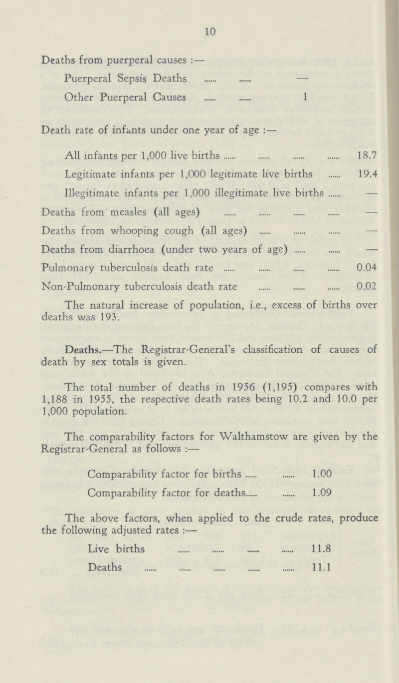 10 Deaths from puerperal causes:— Puerperal Sepsis Deaths — Other Puerperal Causes 1 Death rate of infants under one year of age:— All infants per 1,000 live births 18.7 Legitimate infants per 1,000 legitimate live births 19.4 Illegitimate infants per 1,000 illegitimate live births — Deaths from measles (all ages) — Deaths from whooping cough (all ages) — Deaths from diarrhoea (under two years of age) — Pulmonary tuberculosis death rate 0.04 Non-Pulmonary tuberculosis death rate 0.02 The natural increase of population, i.e., excess of births over deaths was 193. Deaths.— The Registrar-General's classification of causes of death by sex totals is given. The total number of deaths in 1956 (1,195) compares with 1,188 in 1955, the respective death rates being 10.2 and 10.0 per 1,000 population. The comparability factors for Walthamstow are given by the Registrar-General as follows:— Comparability factor for births 1.00 Comparability factor for deaths 1.09 The above factors, when applied to the crude rates, produce the following adjusted rates:— Live births 11.8 Deaths 11.1