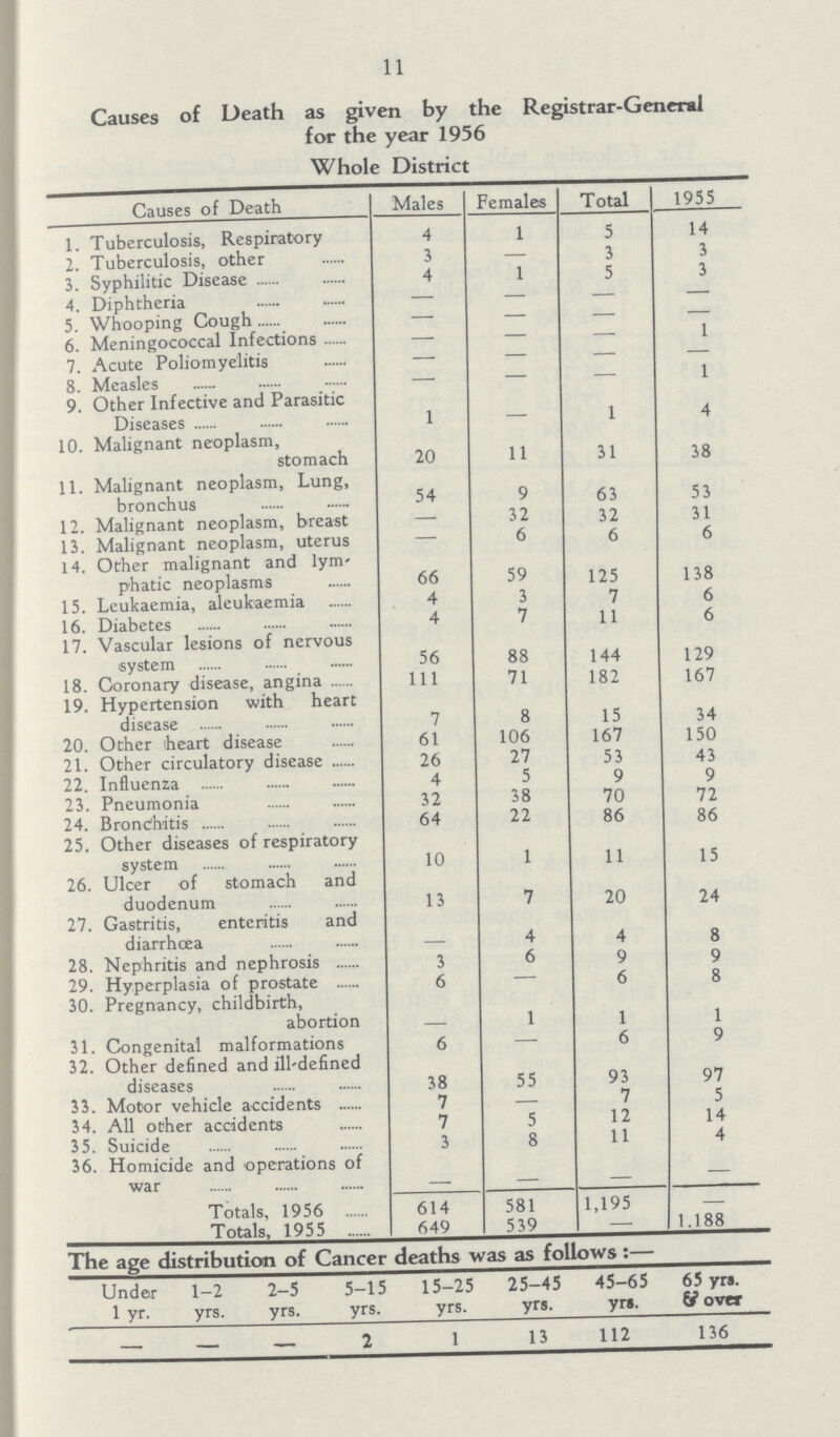 11 Causes of Death as given by the Registrar-General for the year 1956 Whole District Causes of Death Males Females Total 1955 1. Tuberculosis, Respiratory 4 1 5 14 2. Tuberculosis, other 3 — 3 3 3. Syphilitic Disease 4 1 5 3 4. Diphtheria — — — — 5. Whooping Cough — — — — 6. Meningococcal Infections -— — — 1 7. Acute Poliomyelitis — — — — 8. Measles — — — 1 9. Other Infective and Parasitic Diseases 1 - 1 4 10. Malignant neoplasm, stomach 20 11 31 38 11. Malignant neoplasm, Lung, bronchus 54 9 63 53 12. Malignant neoplasm, breast — 32 32 31 13. Malignant neoplasm, uterus — 6 6 6 14. Other malignant and lymphatic neoplasms 66 59 125 138 15. Leukaemia, aleukaemia 4 3 7 6 16. Diabetes 4 7 11 6 17. Vascular lesions of nervous system 56 88 144 129 18. Coronary disease, angina 111 71 182 167 19. Hypertension with heart disease 7 8 15 34 20. Other heart disease 61 106 167 150 21. Other circulatory disease 26 27 53 43 22. Influenza 4 5 9 9 23. Pneumonia 32 38 70 72 24. Bronchitis 64 22 86 86 25. Other diseases of respiratory system 10 1 11 15 26. Ulcer of stomach and duodenum 13 7 20 24 27. Gastritis, enteritis and diarrhoea - 4 4 8 28. Nephritis and nephrosis 3 6 9 9 29. Hyperplasia of prostate 6 — 6 8 30. Pregnancy, childbirth, abortion 1 1 1 31. Congenital malformations 6 — 6 9 32. Other defined and ill-defined diseases 38 55 93 97 33. Motor vehicle accidents 7 — 7 5 34. All other accidents 7 5 12 14 35. Suicide 3 8 11 4 36. Homicide and operations of war - - - — Totals, 1956 614 581 1,195 — Totals, 1955 649 539 — 1.188 The age distribution of Cancer deaths was as follows:— Under 1 yr. 1-2 yrs. 2-5 yrs. 5-15 yrs. 15-25 yrs. 25-45 yrs. 45-65 yrs. 65 yrs. over — — — 2 1 13 112 136