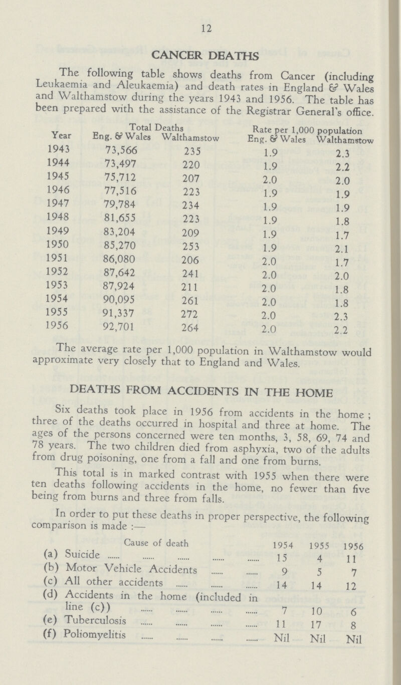 12 CANCER DEATHS The following table shows deaths from Cancer (including Leukaemia and Aleukaemia) and death rates in England & Wales and Walthamstow during the years 1943 and 1956. The tables has been prepared with the assistance of the Registrar General s office. Year Total Deaths Rate per 1,000 population Eng. & Wales Walthamstow Eng. & Wales Walthamstow 1943 73,566 235 1.9 2.3 1944 73,497 220 1.9 2.2 1945 75,712 207 2.0 2.0 1946 77,516 223 1.9 1.9 1947 79,784 234 1.9 1.9 1948 81,655 223 1.9 1.8 1949 83,204 209 1.9 1.7 1950 85,270 253 1.9 2.1 1951 86,080 206 2.0 1.7 1952 87,642 241 2.0 2.0 1953 87,924 211 2.0 1.8 1954 90,095 261 2.0 1.8 1955 91,337 272 2.0 2.3 1956 92,701 264 2.0 2.2 The average rate per 1,000 population in Walthamstow would approximate very closely that to England and Wales. DEATHS FROM ACCIDENTS IN THE HOME Six deaths took place in 1956 from accidents in the home ; three of the deaths occurred in hospital and three at home. The ages of the persons concerned were ten months, 3, 58, 69, 74 and 78 years. The two children died from asphyxia, two of the adults from drug poisoning, one from a fall and one from burns. This total is in marked contrast with 1955 when there were ten deaths following accidents in the home, no fewer than five being from burns and three from falls. In order to put these deaths in proper perspective, the following comparison is made:— Cause of death 1954 1955 1956 (a) Suicide 15 4 11 (b) Motor Vehicle Accidents 9 5 7 (c) All other accidents 14 14 12 (d) Accidents in the home (included in line (c) 7 10 6 (d) Tuberculosis 11 17 8 (f) Poliomyelitis Nil Nil Nil