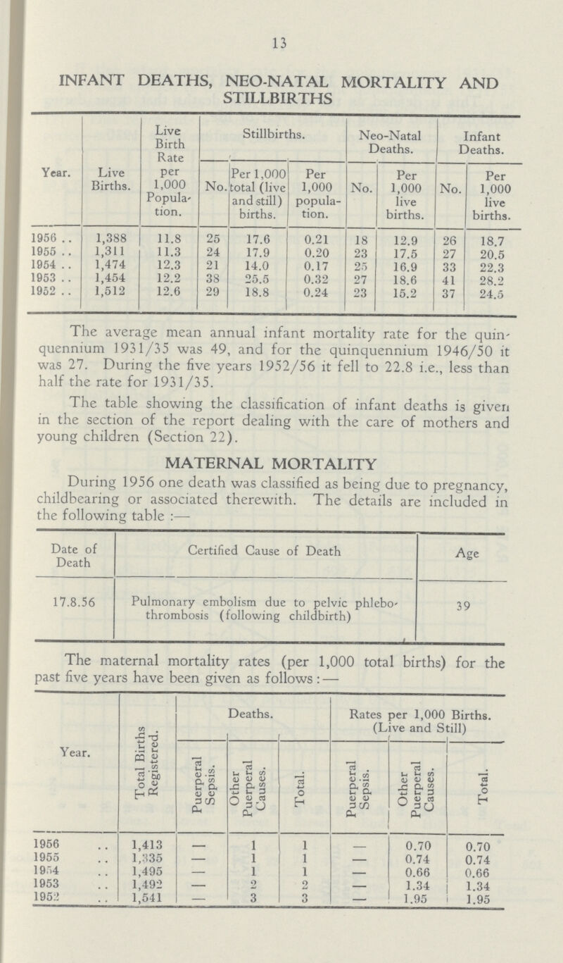 13 INFANT DEATHS, NEO-NATAL MORTALITY AND STILLBIRTHS Year. Live Births. Live Birth Rate per 1,000 Popula tion. Stillbirths. Neo-natal Deaths. Infant Deaths. No. Per 1,000 total (live and still) births. Per 1,000 popula tion. No. Per 1,000 live births. No. Per 1,000 live births. 1956 1,388 11.8 25 17.6 0.21 18 12.9 26 18.7 1955 1,311 11.3 24 17.9 0.20 23 17.5 27 20.5 1954 1,474 12.3 21 14.0 0.17 25 16.9 33 22.3 1953 1,454 12.2 38 25.5 0.32 27 18.6 41 28.2 1952 1,512 12.6 29 18.8 0.24 23 15.2 37 24.5 The average mean annual infant mortality rate for the quin quennium 1931/35 was 49, and for the quinquennium 1946/50 it was 27. During the five years 1952/56 it fell to 22.8 i.e., less than half the rate for 1931/35. The table showing the classification of infant deaths is given in the section of the report dealing with the care of mothers and young children (Section 22). MATERNAL MORTALITY During 1956 one death was classified as being due to pregnancy, child bearing or associated therewith. The details are included in the following table:— Date of Death Certified Cause of Death Age 17.8.56 Pulmonary embolism due to pelvic Phoebe-thrombosis (following childbirth) 39 The maternal mortality rates (per 1,000 total births) for the past five years have been given as follows:— Year. Total Births Registered. Deaths. Rates per 1,000 Births. (Live and Still) Puerperal Sepsis. Other Puerperal Causes. Total. Puerperal Sepsis. Other Puerperal Causes. Total. 1956 1,413 - 1 1 - 0.70 0.70 1955 1,335 - 1 1 — 0.74 0.74 1954 1,495 - 1 1 — 0.66 0.66 1953 1,492 - 2 2 — 1.34 1.34 1952 1,541 — 3 3 — 1.95 1.95
