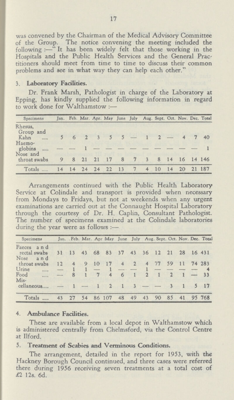 17 was convened by the Chairman of the Medical Advisory Committee of the Group. The notice convening the meeting included the following:— It has been widely felt that those working in the Hospitals and the Public Health Services and the General Prac titioners should meet from time to time to discuss their common problems and see in what way they can help each other. 3. Laboratory Facilities. Dr. Frank Marsh, Pathologist in charge of the Laboratory at Epping, has kindly supplied the following information in regard to work done for Walthamstow:— Specimens Jan. Feb. Mar. Apr. May June July Aug. Sep t. Oct. Nov. Dec. Total Rhesus, Group and Kahn 5 6 2 3 5 5 - 1 2 - 4 7 40 Haemo globins - - 1 - - - - - - - - - 1 Nose and throat swabs 9 8 21 21 17 8 7 3 8 14 16 14 146 Totals 14 14 24 24 22 13 7 4 10 14 20 21 187 Arrangements continued with the Public Health Laboratory Service at Colindale and transport is provided when necessary from Mondays to Fridays, but not at weekends when any urgent examinations are carried out at the Connaught Hospital Laboratory through the courtesy of Dr. H. Caplin, Consultant Pathologist. The number of specimens examined at the Colindale laboratories during the year were as follows:- Specimens Jan. Feb. Mar. Apr May June July Aug . Sept. Oct. Nov. Dec. Total Faeces and rectal swabs 31 13 43 68 83 37 43 36 12 21 28 16 431 Nose and throat swabs 12 4 9 10 17 4 2 4 77 59 11 74 283 Urine - 1 1 — 1 — — 1 — — — — 4 Food — 8 1 7 4 6 1 2 1 2 1 — 33 Mis cellaneous — 1 — 1 2 1 3 — — 3 1 5 17 Totals 43 27 54 86 107 48 49 43 90 85 41 95 768 4. Ambulance Facilities. These are available from a local depot in Walthamstow which is administered centrally from Chelmsford, via the Control Centre at Ilford. 5. Treatment of Scabies and Verminous Conditions. The arrangement, detailed in the report for 1953, with the Hackney Borough Council continued, and three cases were referred there during 1956 receiving seven treatments at a total cost of £1 12s. 6d.