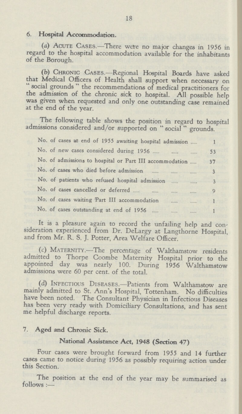 18 6. Hospital Accommodation. (a) Acute Cases.— There we're no major changes in 1956 in regard to the hospital accommodation available for the inhabitants of the Borough. (b) Chronic Cases.— Regional Hospital Boards have asked that Medical Officers of Health shall support when necessary on social grounds the recommendations of medical practitioners for the admission of the chronic sick to hospital. All possible help was given when requested and only one outstanding case remained at the end of the vear. The following table shows the position in regard to hospital admissions considered and/or supported on social grounds. No. of cases at end of 1955 awaiting hospital admission 1 No. of new cases considered during 1956 53 No. of admissions to hospital or Part III accommodation 37 No. of cases who died before admission 3 No. of patients who refused hospital admission 3 No. of cases cancelled or deferred 9 No. of cases waiting Part III accommodation 1 No. of cases outstanding at end of 1956 1 It is a pleasure again to record the unfailing help and con sideration experienced from Dr. DeLargy at Langthorne Hospital, and from Mr. R. S. J. Potter, Area Welfare Officer. (c) Maternity.— The percentage of Walthamstow residents admitted to Thorpe Coombe Maternity Hospital prior to the appointed day was nearly 100. During 1956 Walthamstow admissions were 60 per cent, of the total. (d) Infectious Diseases.— Patients from Walthamstow are mainly admitted to St. Ann's Hospital, Tottenham. No difficulties have been noted. The Consultant Physician in Infectious Diseases has been very ready with Domiciliary Consultations, and has sent me helpful discharge reports. 7. Aged and Chronic Sick. National Assistance Act, 1948 (Section 47) Four cases were brought forward from 1955 and 14 further cases came to notice during 1956 as possibly requiring action under this Section. The position at the end of the year may be summarised as follows