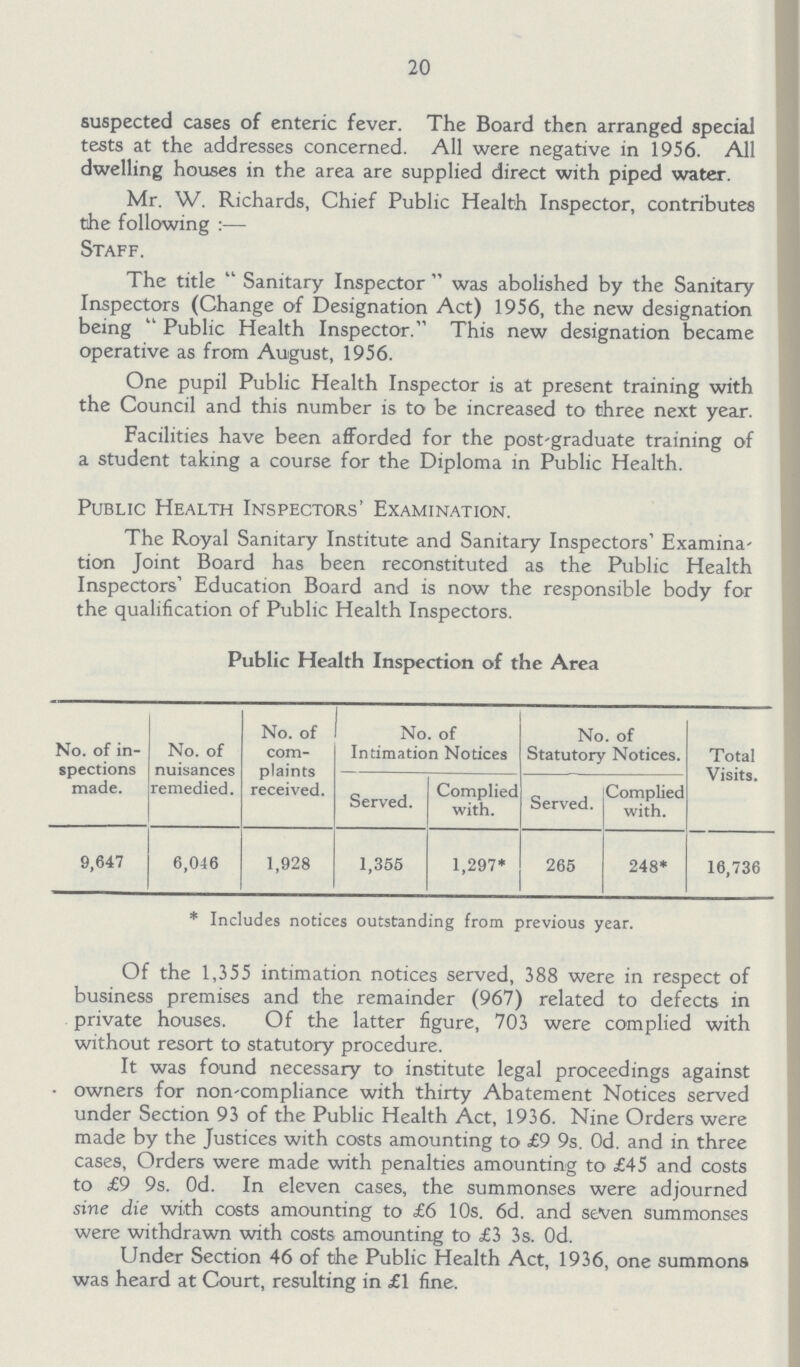 20 suspected cases of enteric fever. The Board then arranged special tests at the addresses concerned. All were negative in 1956. All dwelling houses in the area are supplied direct with piped water. Mr. W. Richards, Chief Public Health Inspector, contributes the following:— Staff. The title Sanitary Inspector was abolished by the Sanitary Inspectors (Change of Designation Act) 1956, the new designation being Public Health Inspector. This new designation became operative as from August, 1956. One pupil Public Health Inspector is at present training with the Council and this number is to be increased to three next year. Facilities have been afforded for the post-graduate training of a student taking a course for the Diploma in Public Health. Public Health Inspectors' Examination. The Royal Sanitary Institute and Sanitary Inspectors' Examina tion Joint Board has been reconstituted as the Public Health Inspectors' Education Board and is now the responsible body for the qualification of Public Health Inspectors. Public Health Inspection of the Area No. of in spections made. No. of nuisances remedied. No. of com plaints received. No. of Intimation Notices No. of Statutory Notices. Total Visits. Served. Complied with. Served. Complied with. 9,647 6,046 1,928 1,355 1,297* 265 248* 16,736 * Includes notices outstanding from previous year. Of the 1,355 intimation notices served, 388 were in respect of business premises and the remainder (967) related to defects in private houses. Of the latter figure, 703 were complied with without resort to statutory procedure. It was found necessary to institute legal proceedings against owners for non-compliance with thirty Abatement Notices served under Section 93 of the Public Health Act, 1936. Nine Orders were made by the Justices with costs amounting to £9 9s. Od. and in three cases, Orders were made with penalties amounting to £45 and costs to £9 9s. Od. In eleven cases, the summonses were adjourned sine die with costs amounting to £6 10s. 6d. and seven summonses were withdrawn with costs amounting to £1 3s. Od. Under Section 46 of the Public Health Act, 1936, one summons was heard at Court, resulting in £1 fine.