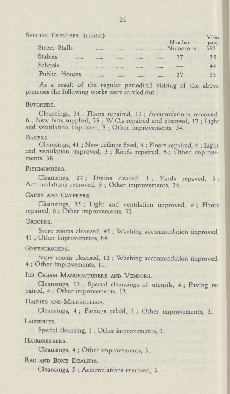 22 Special Premises (contd.) Number Visits paid Street Stalls Numerous 393 Stables 17 35 Schools — 44 Public Houses 37 53 As a result of the regular periodical visiting of the above premises the following works were carried out:— Butchers. Cleansings, 34; Floors repaired, 12; Accumulations removed, 6; New bins supplied, 23; W.C.s repaired and cleansed, 17; Light and ventilation improved, 3; Other improvements, 54. Bakers Cleansings, 41; New ceilings fixed, 4; Floors repaired, 4; Light and ventilation improved, 3; Roofs repaired, 6; Other improve ments, 38. Fishmongers. Cleansings, 27; Drains cleared, 1; Yards repaved, 3; Accumulations removed, 9; Other improvements, 34. Cafes and Caterers. Cleansings, 55; Light and ventilation improved, 9; Floors repaired, 6 ; Other improvements, 73. Grocers. Store rooms cleansed, 42; Washing accommodation improved, 41; Other improvements, 84. Greengrocers. Store rooms cleansed, 12; Washing accommodation improved, 4 ; Other improvements, 11. Ice Cream Manufacturers and Vendors. Cleansings, 13; Special cleansings of utensils, 4; Paving re paired, 4 ; Other improvements, 13. Dairies and Milksellers. Cleansings, 4; Pavings relaid, 1; Other improvements, 3. Laundries. Special cleansing, 1 ; Other improvements, 3. Hairdressers. Cleansings, 4 ; Other improvements, 3. Rag and Bone Dealers. Cleansings, 5 ; Accumulations removed, 3.