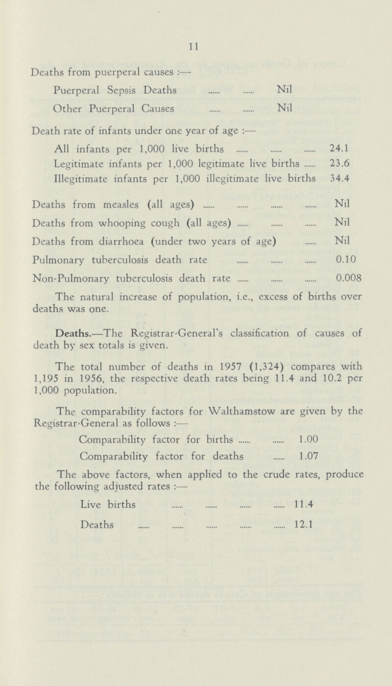 11 Deaths from puerperal causes:— Puerperal Sepsis Deaths Nil Other Puerperal Causes Nil Death rate of infants under one year of age:— All infants per 1,000 live births 24.1 Legitimate infants per 1,000 legitimate live births 23.6 Illegitimate infants per 1,000 illegitimate live births 34.4 Deaths from measles (all ages) Nil Deaths from whooping cough (all ages) Nil Deaths from diarrhoea (under two years of age) Nil Pulmonary tuberculosis death rate 0.10 Non-Pulmonary tuberculosis death rate 0.008 The natural increase of population, i.e., excess of births over deaths was one. Deaths.—The Registrar-General's classification of causes of death by sex totals is given. The total number of deaths in 1957 (1,324) compares with 1,195 in 1956, the respective death rates being 11.4 and 10.2 per 1,000 population. The comparability factors for Walthamstow are given by the Registrar-General as follows :— Comparability factor for births 1.00 Comparability factor for deaths 1.07 The above factors, when applied to the crude rates, produce the following adjusted rates :— Live births 11.4 Deaths 12.1
