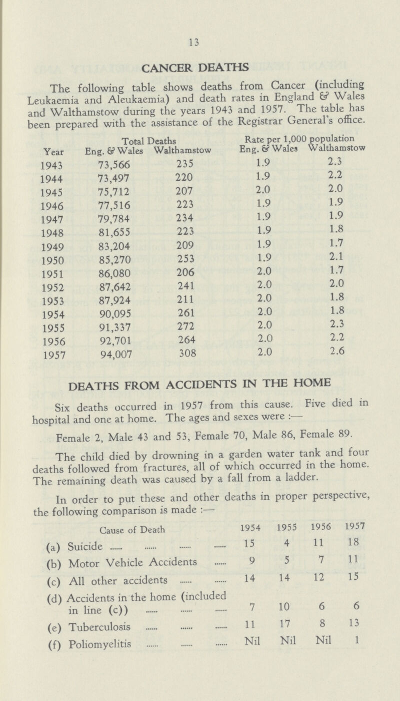 13 CANCER DEATHS The following table shows deaths from Cancer (including Leukaemia and Aleukaemia) and death rates in England fe? Wales and Walthamstow during the years 1943 and 1957. The table has been prepared with the assistance of the Registrar General's office. Year Total Eng.& Wales Deaths Walthamstow Rate per 1,000 Eng. &Wales population Walthamstow 1943 73,566 235 1.9 2.3 1944 73,497 220 1.9 2.2 1945 75,712 207 2.0 2.0 1946 77,516 223 1.9 1.9 1947 79,784 234 1.9 1.9 1948 81,655 223 1.9 1.8 1949 83,204 209 1.9 1.7 1950 85,270 253 1.9 2.1 1951 86,080 206 2.0 1.7 1952 87,642 241 2.0 2.0 1953 87,924 211 2.0 1.8 1954 90,095 261 2.0 1.8 1955 91,337 272 2.0 2.3 1956 92,701 264 2.0 2.2 1957 94,007 308 2.0 2.6 DEATHS FROM ACCIDENTS IN THE HOME Six deaths occurred in 1957 from this cause. Five died in hospital and one at home. The ages and sexes were:— Female 2, Male 43 and 53, Female 70, Male 86, Female 89. The child died by drowning in a garden water tank and four deaths followed from fractures, all of which occurred in the home. The remaining death was caused by a fall from a ladder. In order to put these and other deaths in proper perspective, the following comparison is made:— Cause of Death 1954 1955 1956 1957 (a) Suicide 15 4 11 18 (b) Motor Vehicle Accidents 9 5 7 11 (c) All other accidents 14 14 12 15 (d) Accidents in the home (included in line (c)) 7 10 6 6 (e) Tuberculosis 11 17 8 13 (f) Poliomyelitis Nil Nil Nil 1