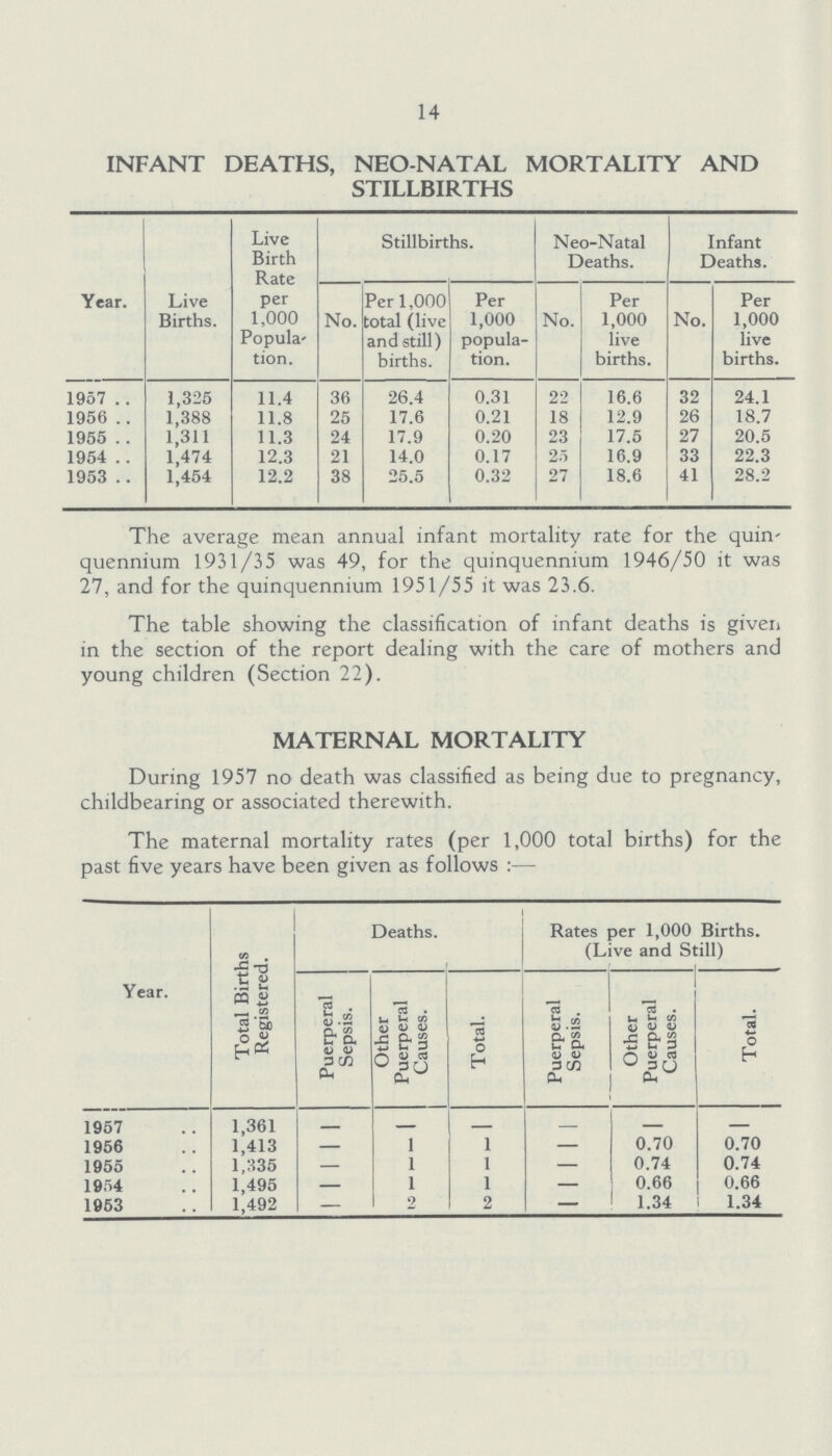 14 INFANT DEATHS, NEO NATAL MORTALITY AND STILLBIRTHS Year. Live Births. Live Birth Rate per 1,000 Popula tion. No. Stillbirths. Neo-Natal Deaths. Infant Deaths. Per 1,000 total (live and still) births. Per 1,000 popula tion. No. Per 1,000 live births. No. Per 1,000 live births. 1957 1,325 11.4 36 26.4 0.31 22 16.6 32 24.1 1956 1,388 11.8 25 17.6 0.21 18 12.9 26 18.7 1955 1,311 11.3 24 17.9 0.20 23 17.5 27 20.5 1954 1,474 12.3 21 14.0 0.17 25 16.9 33 22.3 1953 1,454 12.2 38 25.5 0.32 27 18.6 41 28.2 The average mean annual infant mortality rate for the quin quennium 1931/35 was 49, for the quinquennium 1946/50 it was 27, and for the quinquennium 1951/55 it was 23.6. The table showing the classification of infant deaths is given in the section of the report dealing with the care of mothers and young children (Section 22). MATERNAL MORTALITY During 1957 no death was classified as being due to pregnancy, childbearing or associated therewith. The maternal mortality rates (per 1,000 total births) for the past five years have been given as follows :— Year. Total Births Registered. Deaths. Total. Rates per 1,000 Births. (Live and Still) Puerperal Sepsis. Other Puerperal Causes. Puerperal Sepsis. Other Puerperal Causes. Total. 1957 1,361 - - - - - - 1956 1,413 - 1 1 - 0.70 0.70 1955 1,335 - 1 1 — 0.74 0.74 1954 1,495 - 1 1 — 0.66 0.66 1953 1,492 — 2 2 — 1.34 1.34