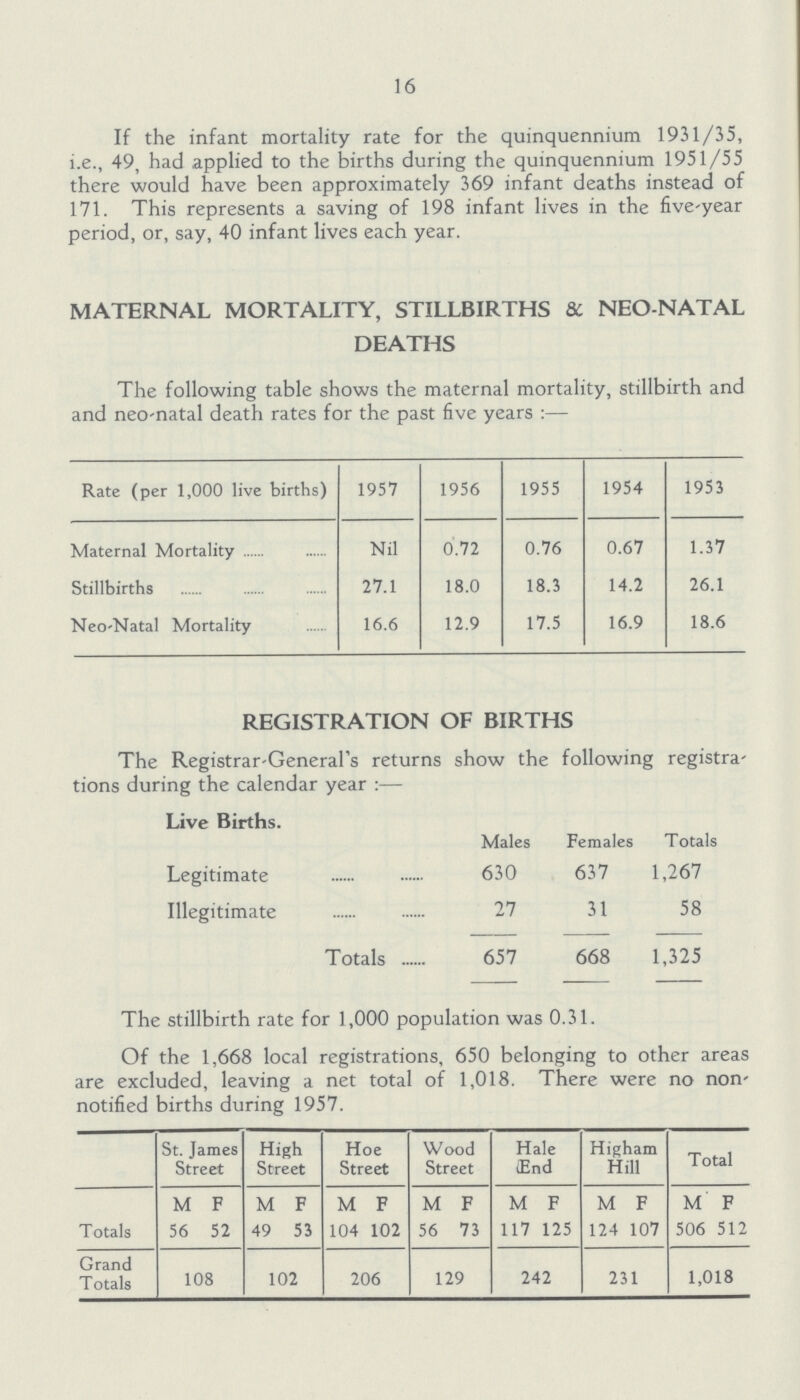 16 If the infant mortality rate for the quinquennium 1931/35, i.e., 49, had applied to the births during the quinquennium 1951/55 there would have been approximately 369 infant deaths instead of 171. This represents a saving of 198 infant lives in the five-year period, or, say, 40 infant lives each year. MATERNAL MORTALITY, STILLBIRTHS & NEO NATAL DEATHS The following table shows the maternal mortality, stillbirth and and neo-natal death rates for the past five years:— Rate (per 1,000 live births) 1957 1956 1955 1954 1953 Maternal Mortality Nil 0.72 0.76 0.67 1.37 Stillbirths 27.1 18.0 18.3 14.2 26.1 Neo-Natal Mortality 16.6 12.9 17.5 16.9 18.6 REGISTRATION OF BIRTHS The Registrar-General's returns show the following registra tions during the calendar year:— Live Births. Males Females Totals Legitimate 630 637 1,267 Illegitimate 27 31 58 Totals 657 668 1,325 The stillbirth rate for 1,000 population was 0.31. Of the 1,668 local registrations, 650 belonging to other areas are excluded, leaving a net total of 1,018. There were no non notified births during 1957. St. James Street High Street Hoe Street Wood Street Hale (End Higham Hill Total Totals M F M F M F M F M F M F M F 56 52 49 53 104 102 56 73 117 125 124 107 506 512 Grand Totals 108 102 206 129 242 231 1,018