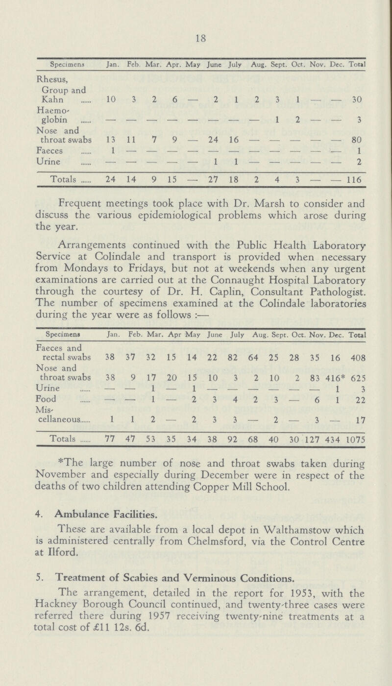 18 Specimens Jan. Feb. Mar. Apr. May June July Aug. Sept. Oct.. Nov. Dec. Total Rhesus, Group and Kahn 10 3 2 6 - 2 1 2 3 1 - - 30 Haemo globin - - - - - - - - 1 2 - - 3 Nose and throat swabs 13 11 7 9 - 24 16 - - - - - 80 Faeces 1 - - - - - - - - - - - 1 Urine — — — — - 1 1 — — — — — 2 Totals 24 14 9 15 — 27 18 2 4 3 — - 116 Frequent meetings took place with Dr. Marsh to consider and discuss the various epidemiological problems which arose during the year. Arrangements continued with the Public Health Laboratory Service at Colindale and transport is provided when necessary from Mondays to Fridays, but not at weekends when any urgent examinations are carried out at the Connaught Hospital Laboratory through the courtesy of Dr. H. Caplin, Consultant Pathologist. the number ot specimens examined at the Colindale laboratories during the year were as follows:— Specimen Jan, Feb. Mar. Apr May June July Aug Sept. Oct. Nov. Dec. Total Faeces and rectal swabs 38 37 32 15 14 22 82 64 25 28 35 16 408 Nose and throat swabs 38 9 17 20 15 10 3 2 10 2 83 416* 625 Urine — — 1 — 1 — — — — — 1 3 Food — — 1 — 2 3 4 2 3 — 6 1 22 Mis' cellaneous 1 1 2 — 2 3 3 — 2 — 3 — 17 Totals 77 47 53 35 34 38 92 68 40 30 127 434 1075 *The large number of nose and throat swabs taken during November and especially during December were in respect of the deaths of two children attending Copper Mill School. 4. Ambulance Facilities. These are available from a local depot in Walthamstow which is administered centrally from Chelmsford, via the Control Centre at Ilford. 5. Treatment of Scabies and Verminous Conditions. The arrangement, detailed in the report for 1953, with the Hackney Borough Council continued, and twenty-three cases were referred there during 1957 receiving twenty-nine treatments at a total cost of £11 12s. 6d.