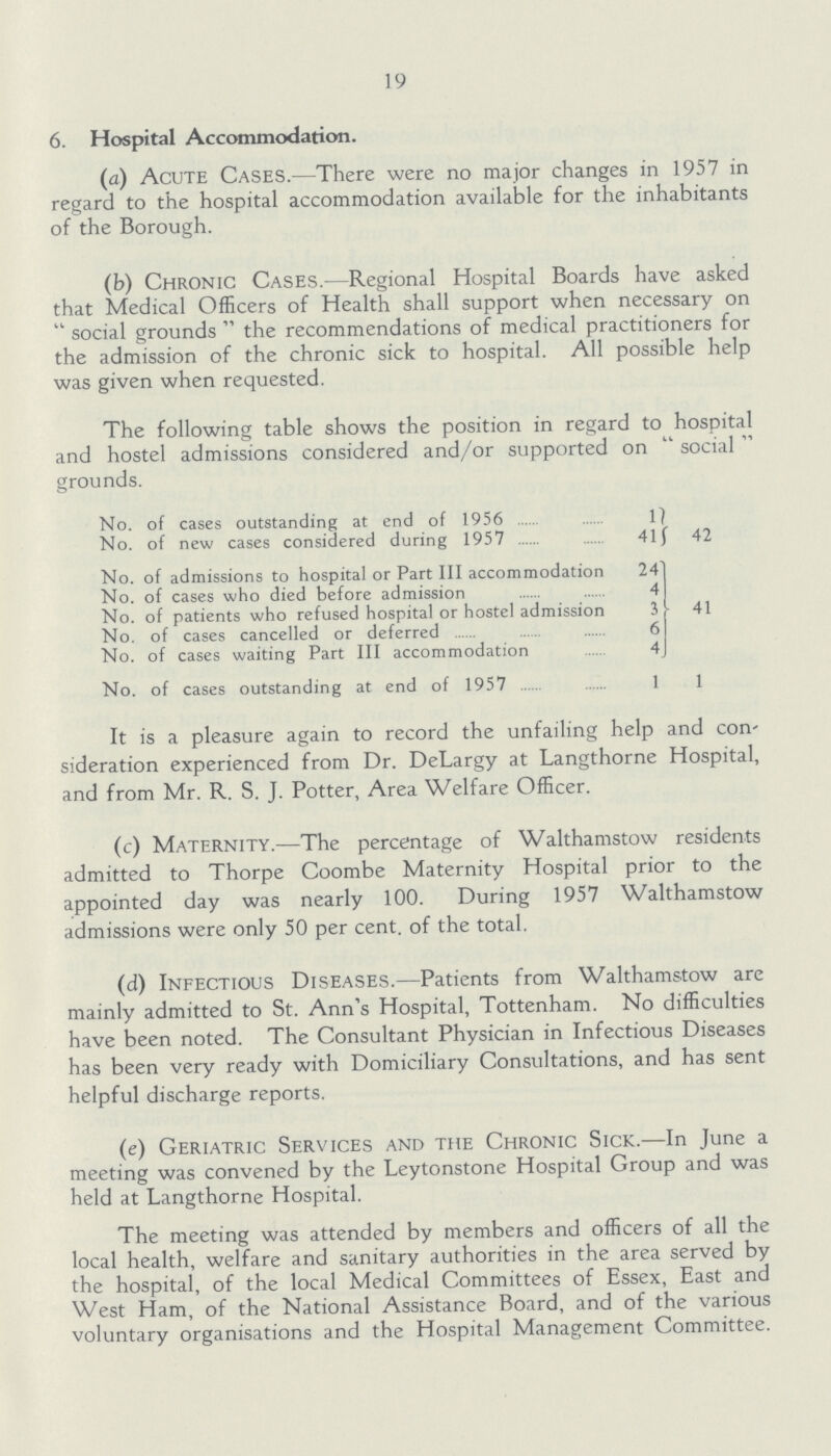 19 6. Hospital Accommodation. (a) Acute Cases.—There were no major changes in 1957 in regard to the hospital accommodation available for the inhabitants of the Borough. (b) Chronic Cases.—Regional Hospital Boards have asked that Medical Officers of Health shall support when necessary on  social grounds  the recommendations of medical practitioners for the admission of the chronic sick to hospital. All possible help was given when requested. The following table shows the position in regard to hospital and hostel admissions considered and/or supported on social grounds. No. of cases outstanding at end of 1956 1) No. of new cases considered during 1957 41 f 42 No. of admissions to hospital or Part III accommodation 241 No. of cases who died before admission 4 No. of patients who refused hospital or hostel admission 3 41 No. of cases cancelled or deferred 6 No. of cases waiting Part III accommodation 4 No. of cases outstanding at end of 1957 1 1 It is a pleasure again to record the unfailing help and con sideration experienced from Dr. DeLargy at Langthorne Hospital, and from Mr. R. S. J. Potter, Area Welfare Officer. (c) Maternity.—The percentage of Walthamstow residents admitted to Thorpe Coombe Maternity Hospital prior to the appointed day was nearly 100. During 1957 Walthamstow admissions were only 50 per cent, of the total. (d) Infectious Diseases.—Patients from Walthamstow are mainly admitted to St. Ann's Hospital, Tottenham. No difficulties have been noted. The Consultant Physician in Infectious Diseases has been very ready with Domiciliary Consultations, and has sent helpful discharge reports. (e) Geriatric Services and the Chronic Sick.—In June a meeting was convened by the Leytonstone Hospital Group and was held at Langthorne Hospital. The meeting was attended by members and officers of all the local health, welfare and sanitary authorities in the area served by the hospital, of the local Medical Committees of Essex, East and West Ham, of the National Assistance Board, and of the various voluntary organisations and the Hospital Management Committee.