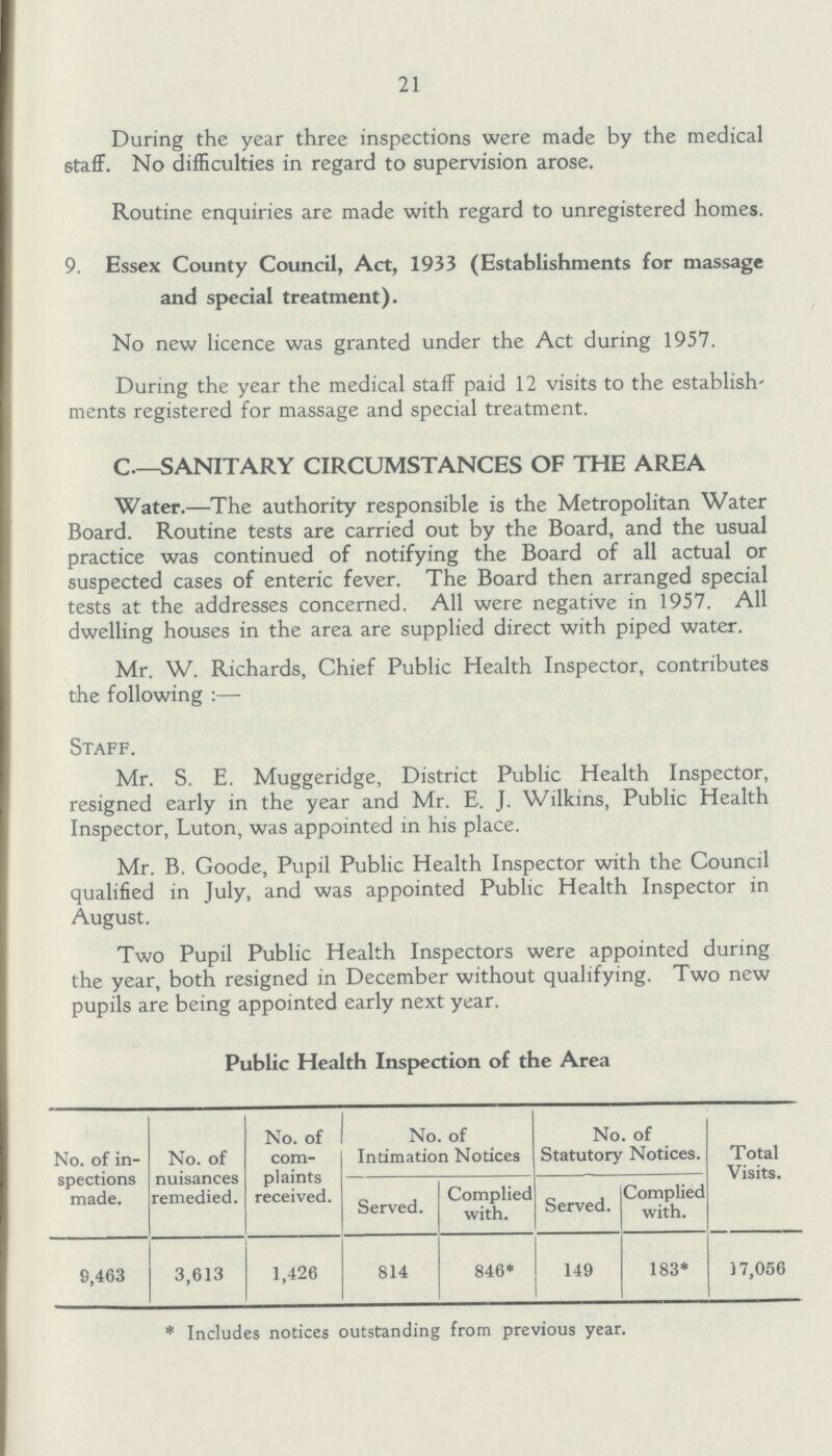 21 During the year three inspections were made by the medical staff. No difficulties in regard to supervision arose. Routine enquiries are made with regard to unregistered homes. 9. Essex County Council, Act, 1933 (Establishments for massage and special treatment). No new licence was granted under the Act during 1957. During the year the medical staff paid 12 visits to the establish ments registered for massage and special treatment. C—SANITARY CIRCUMSTANCES OF THE AREA Water.—The authority responsible is the Metropolitan Water Board. Routine tests are carried out by the Board, and the usual practice was continued of notifying the Board of all actual or suspected cases of enteric fever. The Board then arranged special tests at the addresses concerned. All were negative in 1957. All dwelling houses in the area are supplied direct with piped water. Mr. W. Richards, Chief Public Health Inspector, contributes the following :—- Staff. Mr. S. E. Muggeridge, District Public Health Inspector, resigned early in the year and Mr. E, J. Wilkins, Public Health Inspector, Luton, was appointed in his place. Mr. B. Goode, Pupil Public Health Inspector with the Council qualified in July, and was appointed Public Health Inspector in August. Two Pupil Public Health Inspectors were appointed during the year, both resigned in December without qualifying. Two new pupils are being appointed early next year. Public Health Inspection of the Area No. of in spections made. No. of nuisances remedied. No. of com plaints received. No. of Intimation Notices No. of Statutory Notices. Total Visits. Served. Complied with. Served. Complied with. 6,463 3,613 1,426 814 846* 149 183* 17,056 *Includes notices outstanding from previous year.