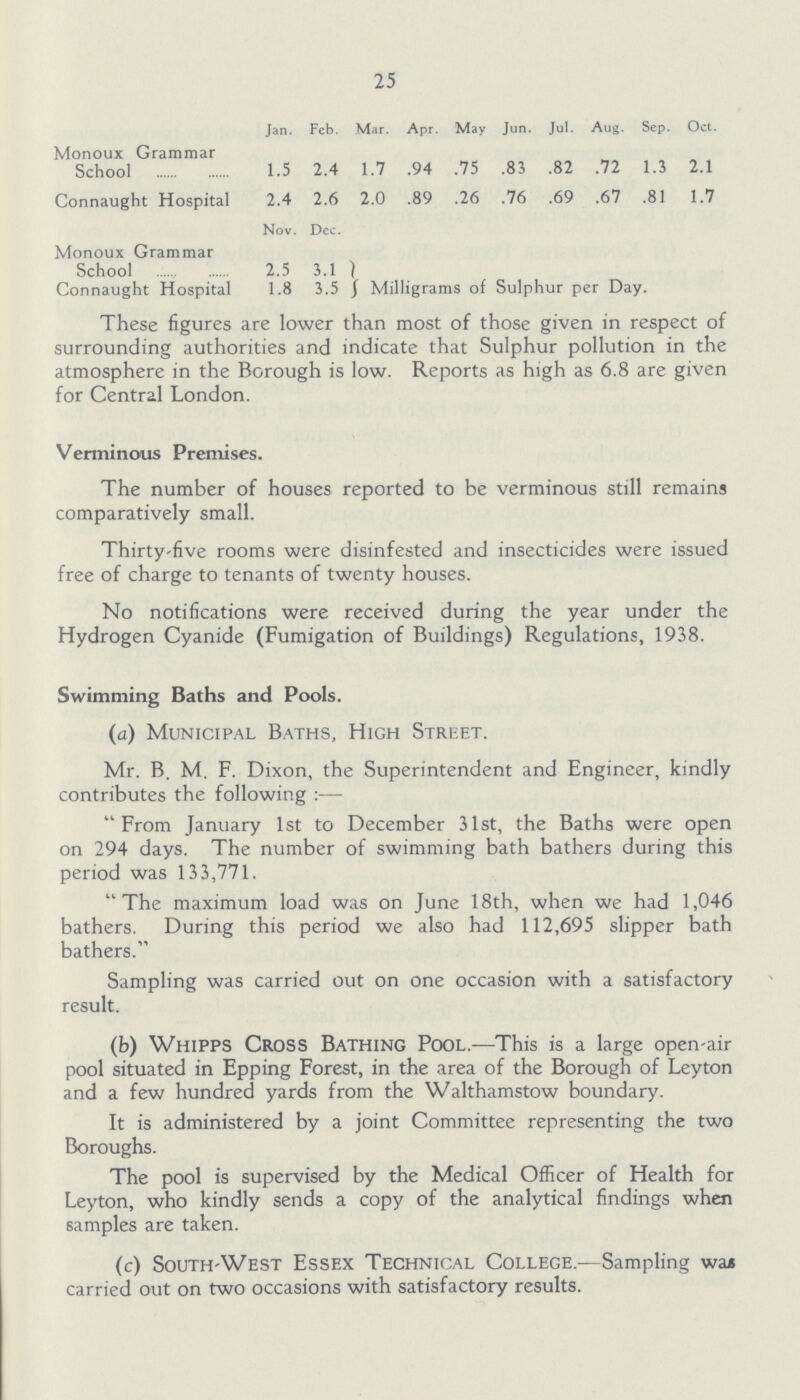 25 Jan. Feb. Mar. Apr. May Jun. Jul. Aug. Sep. Oct. Monoux Grammar School 1.5 2.4 1.7 .94 .75 .83 .82 .72 1.3 2.1 Connaught Hospital 2.4 2.6 2.0 .89 .26 .76 .69 .67 .81 1.7 Nov. Dec. Monoux Grammar School 2.5 3.1 Connaught Hospital 1.8 3.5 Milligrams of Sulphur per Day. These figures are lower than most of those given in respect of surrounding authorities and indicate that Sulphur pollution in the atmosphere in the Borough is low. Reports as high as 6.8 are given for Central London. Verminous Premises. The number of houses reported to be verminous still remains comparatively small. Thirty-five rooms were disinfested and insecticides were issued free of charge to tenants of twenty houses. No notifications were received during the year under the Hydrogen Cyanide (Fumigation of Buildings) Regulations, 1938. Swimming Baths and Pools. (a) Municipal Baths, High Street. Mr. B. M. F. Dixon, the Superintendent and Engineer, kindly contributes the following :— From January 1st to December 31st, the Baths were open on 294 days. The number of swimming bath bathers during this period was 133,771. The maximum load was on June 18th, when we had 1,046 bathers. During this period we also had 112,695 slipper bath bathers. Sampling was carried out on one occasion with a satisfactory result. (b) Whipps Cross Bathing Pool.—This is a large open-air pool situated in Epping Forest, in the area of the Borough of Leyton and a few hundred yards from the Walthamstow boundary. It is administered by a joint Committee representing the two Boroughs. The pool is supervised by the Medical Officer of Health for Leyton, who kindly sends a copy of the analytical findings when samples are taken. (c) South-West Essex Technical College.—Sampling was carried out on two occasions with satisfactory results.