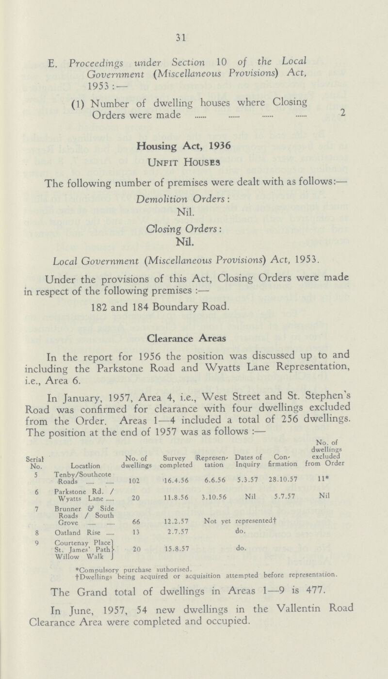 31 E. Proceedings under Section 10 of the Local Government (Miscellaneous Provisions) Act, 1953:— (1) Number of dwelling houses where Closing Orders were made 2 Housing Act, 1936 Unfit Houses The following number of premises were dealt with as follows:— Demolition Orders: Nil. Closing Orders: Nil. Local Government (Miscellaneous Provisions) Act, 1953. Under the provisions of this Act, Closing Orders were made in respect of the following premises:— 182 and 184 Boundary Road. Clearance Areas In the report for 1956 the position was discussed up to and including the Parkstone Road and Wyatts Lane Representation, i.e., Area 6. In January, 1957, Area 4, i.e., West Street and St. Stephen's Road was confirmed for clearance with four dwellings excluded from the Order. Areas 1—4 included a total of 256 dwellings. The position at the end of 1957 was as follows :— Serial No. Locatlion No. of dwellings Survey completed Represen tation Dates of Inquiry Con firmation No. of dwellings excluded from Order 5 Tenby/Southcote 'Roads 102 16.4.56 6.6.56 5.3.57 28.10.57 11* 6 Parkstone Rd./ Wyatts Lane 20 11.8.56 3.10.56 Nil 5.7.57 Nil 7 Brunner & Side Roads/South Grove 66 12.2.57 Not yet represented† 8 Oatland Rise 13 2.7.57 do. 9 Courtenay Placel St. James' Path Willow Walk 20 15.8.57 do. *Compulsory purchase authorised. †Dwellings being acquired or acquisition attempted before representation. The Grand total of dwellings in Areas 1—9 is 477. In June, 1957, 54 new dwellings in the Vallentin Road Clearance Area were completed and occupied.