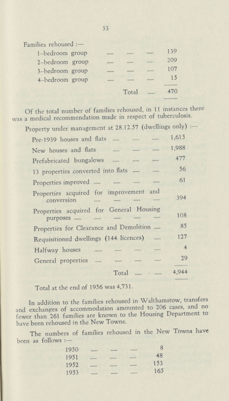 33 Families rehoused:— 1-bedroom group 139 2-bedroom group 209 3-bedroom group 107 4-bedroom group 15 Total 470 Of the total number of families rehoused, in 11 instances there was a medical recommendation made in respect of tuberculosis. Property under management at 28.12.57 (dwellings only):— Pre-1939 houses and flats 1,615 New houses and flats 1,988 Prefabricated bungalows 477 13 properties converted into flats 56 Properties improved 61 Properties acquired for improvement and conversion 394 Properties acquired for General Housing purposes 108 Properties for Clearance and Demolition 85 Requisitioned dwellings (144 licences) 127 Halfway houses 4 General properties 29 Total 4,944 Total at the end of 1956 was 4,731. In addition to the families rehoused in Walthamstow, transfers and exchanges of accommodation amounted to 206 cases, and no fewer than 261 families are known to the Housing Department to have been rehoused in the New Towns. The numbers of families rehoused in the New Towns have been as follows:— 1950 8 1951 48 1952 153 1953 165