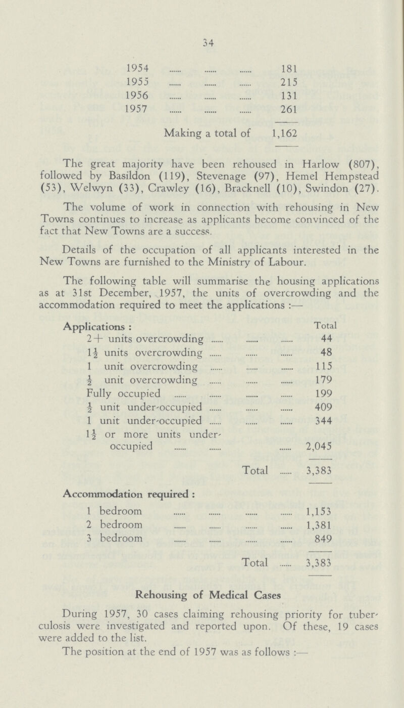34 1954 181 1955 215 1956 131 1957 261 Making a total of 1,162 The great majority have been rehoused in Harlow (807), followed by Basildon (119), Stevenage (97), Hemel Hempstead (53), Welwyn (33), Crawley (16), Bracknell (10), Swindon (27). The volume of work in connection with rehousing in New Towns continues to increase as applicants become convinced of the fact that New Towns are a success. Details of the occupation of all applicants interested in the New Towns are furnished to the Ministry of Labour. The following table will summarise the housing applications as at 31st December, 1957, the units of overcrowding and the accommodation required to meet the applications:— Applications: Total 2+ units overcrowding 44 1J units overcrowding 48 1 unit overcrowding 115 2 unit overcrowding 179 Fully occupied 199 unit under-occupied 409 1 unit under-occupied 344 1½or more units under occupied 2,045 Total 3,383 Accommodation required: 1 bedroom 1,153 2 bedroom 1,381 3 bedroom 849 Total 3,383 Rehousing of Medical Cases During 1957, 30 cases claiming rehousing priority for tuber culosis were investigated and reported upon. Of these, 19 cases were added to the list. The position at the end of 1957 was as follows:—