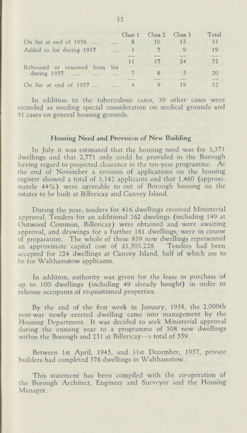 35 Class 1 Class 2 Class 3 Total On list at end of 1956 8 10 15 3 3 Added to list during 1957 3 7 9 19 11 17 24 52 Rehoused or removed from list during 1957 7 8 5 20 On list at end of 1957 4 9 19 32 In addition to the tuberculosis cases, 30 other cases were recorded as needing special consideration on medical grounds and 91 cases on general housing grounds. Housing Need and Provision of New Building In July it was estimated that the housing need was for 3,371 dwellings and that 2,771 only could be provided in the Borough having regard to projected clearance in the ten-year programme. At the end of November a revision of applications on the housing register showed a total of 3,342 applicants and that 1,460 (approxi mately 44%) were agreeable to out of Borough housing on the estates to be built at Billericay and Canvey Island. During the year, tenders for 416 dwellings received Ministerial approval. Tenders for an additional 262 dwelings (including 149 at Outwood Common, Billericay) were obtained and were awaiting approval, and drawings for a further 161 dwellings, were in course of preparation. The whole of these 839 new dwellings represented an approximate capital cost of £1,503,228. Tenders had been accepted for 224 dwellings at Canvey Island, half of which are to be for Walthamstow applicants. In addition, authority was given for the lease or purchase of up to 100 dwellings (including 49 already bought) in order to rehouse occupants of requisitioned properties. By the end of the first week in January, 1958, the 2,000th post-war newly erected dwelling came into management by the Housing Department. It was decided to seek Ministerial approval during the ensuing year to a programme of 308 new dwellings within the Borough and 251 at Billericay—a total of 559. Between 1st April, 1945, and 31st December, 1957, private builders had completed 576 dwellings in Walthamstow. This statement has been compiled with the co-operation of the Borough Architect, Engineer and Surveyor and the Housing Manager.