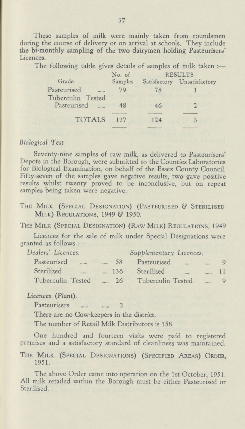 37 These samples of milk were mainly taken from roundsmen during the course of delivery or on arrival at schools. They include the bi'monthly sampling of the two dairymen holding Pasteurisers' Licences. The following table gives details of samples of milk taken:— Grade No. of Samples RESULTS Satisfactory Unsatisfactory Pasteurised 79 78 1 Tuberculin Tested Pasteurised 48 46 2 TOTALS 127 124 3 Biological Test Seventy-nine samples of raw milk, as delivered to Pasteurisers' Depots in the Borough, were submitted to the Counties Laboratories for Biological Examination, on behalf of the Essex County Council. Fifty-seven of the samples gave negative results, two gave positive results whilst twenty proved to be inconclusive, but on repeat samples being taken were negative. The Milk (Special Designation) (Pasteurised 6? Sterilised Milk) Regulations, 1949 & 1950. The Milk (Special Designation) (Raw Milk) Regulations, 1949 Licences for the sale of milk under Special Designations were granted as follows :— Dealers' Licences. Supplementary Licences. Pasteurised 58 Pasteurised 9 Sterilized 136 Sterilized 11 Tuberculin Tested 26 Tuberculin Tested 9 Licences (Plant). Pasteurisers 2 There are no Cow-keepers in the district. The number of Retail Milk Distributors is 158. One hundred and fourteen visits were paid to registered premises and a satisfactory standard of cleanliness was maintained. The Milk (Special Designations) (Specified Areas) Order, 1951. The above Order came into operation on the 1st October, 1951. All milk retailed within the Borough must be either Pasteurised or Sterilised.