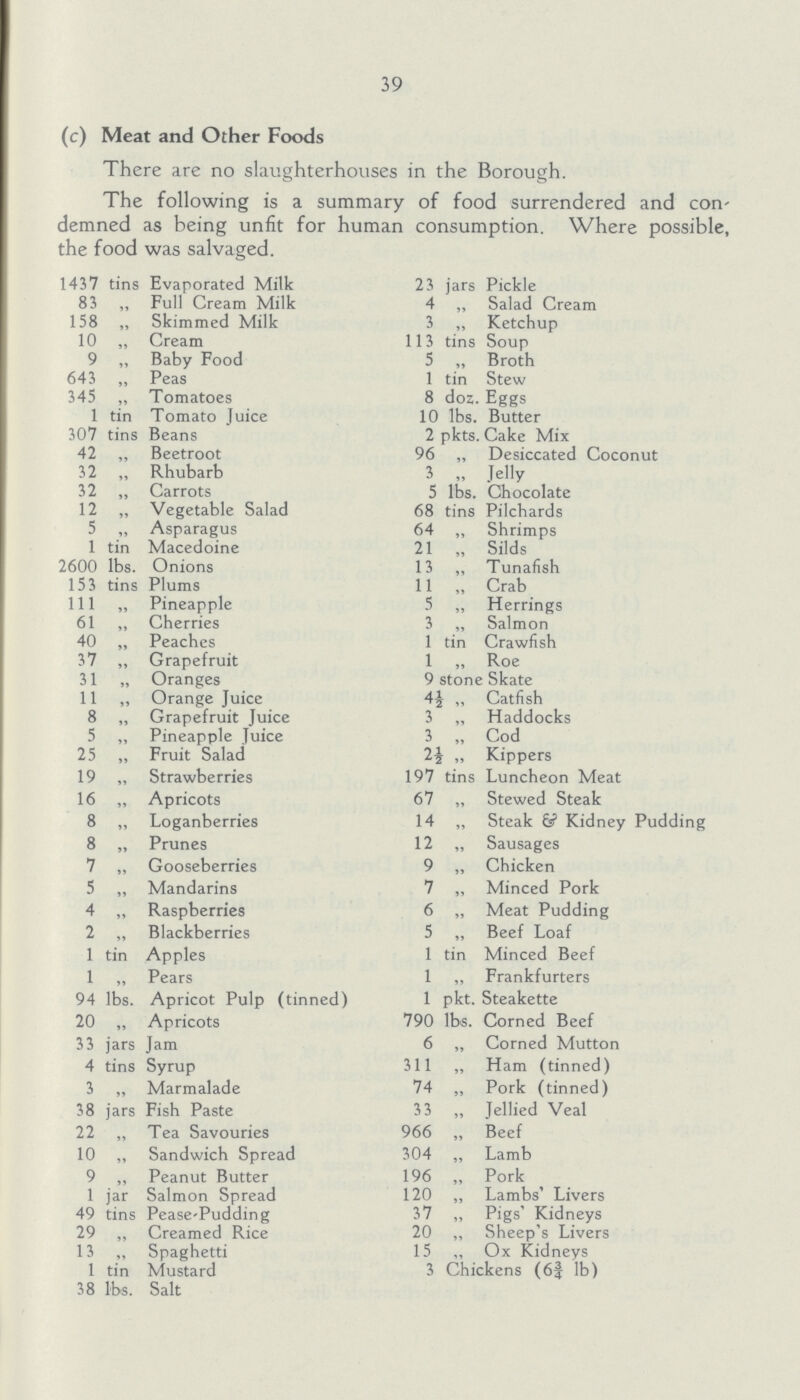39 (c) Meat and Other Foods There are no slaughterhouses in the Borough. The following is a summary of food surrendered and con demned as being unfit for human consumption. Where possible, the food was salvaged. 1437 tins Evaporated Milk 83 „ Full Cream Milk 158 „ Skimmed Milk 10 „ Cream 9 „ Baby Food 643 „ Peas 345 ,, Tomatoes 1 tin Tomato Juice 307 tins Beans 42 ,, Beetroot 32 ,, Rhubarb 32 „ Carrots 12 „ Vegetable Salad 5 „ Asparagus 1 tin Macedoine 2600 lbs. Onions 153 tins Plums 111 „ Pineapple 61 ,, Cherries 40 ,, Peaches 37 „ Grapefruit 31 „ Oranges 11 „ Orange Juice 8 „ Grapefruit Juice 5 ,, Pineapple Juice 25 „ Fruit Salad 19 „ Strawberries 16 „ Apricots 8 „ Loganberries 8 „ Prunes 7 „ Gooseberries 5 ,, Mandarins 4 „ Raspberries 2 „ Blackberries 1 tin Apples 1 ,, Pears 94 lbs. Apricot Pulp (tinned) 20 „ Apricots 33 jars Jam 4 tins Syrup 3 „ Marmalade 38 jars Fish Paste 22 „ Tea Savouries 10 „ Sandwich Spread 9 ,, Peanut Butter 1 jar Salmon Spread 49 tins Pease-Pudding 29 „ Creamed Rice 13 „ Spaghetti 1 tin Mustard 38 lbs. Salt 23 jars Pickle 4 „ Salad Cream 3 „ Ketchup 113 tins Soup 5 „ Broth 1 tin Stew 8 doz. Eggs 10 lbs. Butter 2 pkts. Cake Mix 96 „ Desiccated Coconut 3 „ Jelly 5 lbs. Chocolate 68 tins Pilchards 64 „ Shrimps 21 „ Silds 13 „ Tunafish 11 „ Crab 5 „ Herrings 3 „ Salmon 1 tin Crawfish 1 „ Roe 9 stone Skate 4½ „ Catfish 3 „ Haddocks 3 „ Cod 2J „ Kippers 197 tins Luncheon Meat 67 „ Stewed Steak 14 „ Steak 6s? Kidney Pudding 12 „ Sausages 9 „ Chicken 7 „ Minced Pork 6 „ Meat Pudding 5 ,, Beef Loaf 1 tin Minced Beef 1 „ Frankfurters 1 pkt. Steakette 790 lbs. Corned Beef 6 „ Corned Mutton 311 ,, Ham (tinned) 74 „ Pork (tinned) 33 „ Jellied Veal 966 „ Beef 304 ,, Lamb 196 „ Pork 120 „ Lambs' Livers 37 „ Pigs' Kidneys 20 „ Sheep's Livers 15 Ox Kidneys 3 Chickens (6¾ lb)