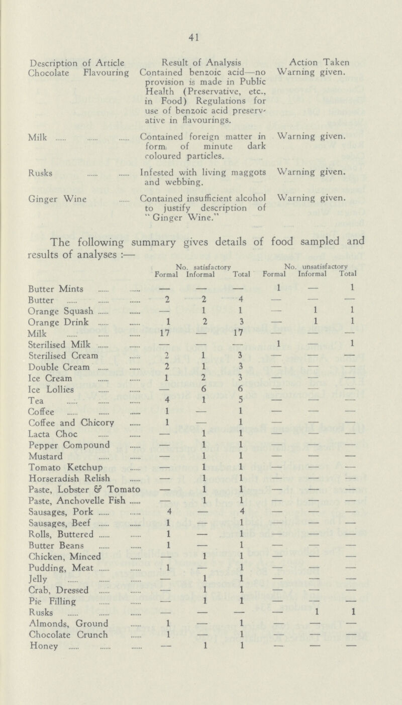 41 Description of Article Result of Analysis Action Taken Chocolate Flavouring Contained benzoic acid—no provision is made in Public Health (Preservative, etc., in Food) Regulations for use of benzoic acid preserv ative in flavourings. Warning given. Milk Contained foreign matter in form of minute dark coloured particles. Warning given. Rusks Infested with living maggots and webbing. Warning given. Ginger Wine Contained insufficient alcohol to justify description of Ginger Wine. Warning given. The following summary gives details of food sampled and results of analyses:— No. satisfactory No. unsatisfactory Formal Informal Total Formal Informal Total Butter Mints - - — 1 — 1 Butter 2 2 4 — - — Orange Squash — 1 1 — 1 1 Orange Drink 1 2 3 - 1 1 Milk 17 — 17 - -— — Sterilised Milk — — — 1 — 1 Sterilised Cream 2 1 3 — - - Double Cream 2 1 3 — - - Ice Cream 1 2 3 — — — Ice Lollies — 6 6 - — — Tea 4 1 5 - - - Coffee 1 — 1 — - — Coffee and Chicory 1 — 1 - — — Lacta Choc — 1 1 — — — Pepper Compound — 1 1 - — — Mustard — 1 1 — - - Tomato Ketchup — 1 1 — — - Horseradish Relish — 1 1 — - — Paste, Lobster & Tomato — 1 1 - - — Paste, Anchovelle Fish — 1 1 - — — Sausages, Pork 4 — 4 — - — Sausages, Beef 1 — 1 - - - Rolls, Buttered 1 — 1 - - — Butter Beans 1 — 1 - - — Chicken, Minced — 1 1 — — - Pudding, Meat 1 — 1 — - - Jelly — 1 1 - — - Crab, Dressed — 1 1 — - — Pie Filling — 1 1 — - - Rusks — — — - 1 1 Almonds, Ground 1 — 1 - - — Chocolate Crunch 1 — 1 - - — Honey — 1 1 - - -