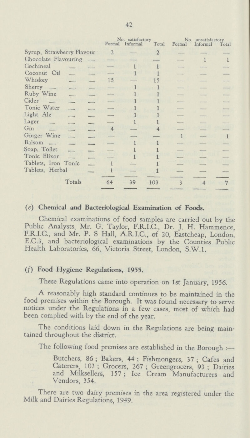 42  No. satisfactory No. unsatisfactory Formal Informal Total Formal Informal Total Syrup, Strawberry Flavour 2 - 2 - - - Chocolate Flavouring - - — — 1 1 Cochineal - 1 1 — - — Coconut Oil - 1 1 - — — Whiskey 15 - 15 - — - Sherry — 1 1 - - — Ruby Wine — 1 1 - — - Cider — 1 1 - — - Tonic Water — 1 1 - - - Light Ale — 1 1 — — - Lager — 1 1 - - - Gin 4 - 4 - — - Ginger Wine — - — 1 - 1 Balsom — 1 1 - - - Soap, Toilet — 1 1 - - - Tonic Elixor — 1 1 — - - Tablets, Iron Tonic 1 — 1 — - - Tablets, Herbal 1 — 1 — — — Totals 64 39 103 3 4 7 (e) Chemical and Bacteriological Examination of Foods. Chemical examinations of food samples are carried out by the Public Analysts, Mr. G. Taylor, F.R.I.C., Dr. J. H. Hammence, F.R.I.C., and Mr. P. S Hall, A.R.I.C., of 20, Eastcheap, London, E.C.3, and bacteriological examinations by the Counties Public Health Laboratories, 66, Victoria Street, London, S.W.1. (f) Food Hygiene Regulations, 1955. These Regulations came into operation on 1st January, 1956. A reasonably high standard continues to be maintained in the food premises within the Borough. It was found necessary to serve notices under the Regulations in a few cases, most of which had been complied with by the end of the year. The conditions laid down in the Regulations are being main tained throughout the district. The following food premises are established in the Borough:— Butchers, 86; Bakers, 44; Fishmongers, 37; Cafes and Caterers, 103; Grocers, 267; Greengrocers, 93; Dairies and Milksellers, 157; Ice Cream Manufacturers and Vendors, 354. There are two dairy premises in the area registered under the Milk and Dairies Regulations, 1949.