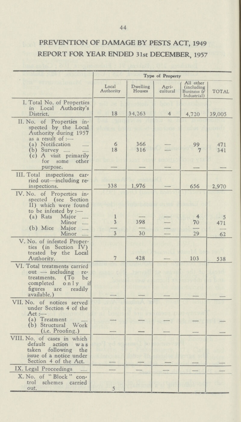 44 PREVENTION OF DAMAGE BY PESTS ACT, 1949 REPORT FOR YEAR ENDED 31st DECEMBER, 1957 Type of Property Local Authority Dwelling Houses Agri cultural All other (including Business & Industrial) TOTAL I. Total No. of Properties in Local Authority's District. 18 34,263 4 4,720 39,005 II. No. of Properties in spected by the Local Authority during 1957 as a result of :— (a) Notification 6 366 - 99 471 (b) Survey 18 316 - 7 341 (c) A visit primarily for some other purpose. - - - - - III. Total inspections car ried out—including re inspections. 338 1,976 - 656 2,970 IV. No. of Properties in spected (see Section II) which were found to be infested by:— (a) Rats Major 1 — — 4 5 Minor 3 398 - 70 471 (b) Mice Major — — - — Minor 3 30 - 29 62 V. No. of infested Proper ties (in Section IV) treated by the Local Authority. 7 428 - 103 538 VI. Total treatments carried out — including re treatments. (To be completed only if figures are readily available.) - - - - - VII. No. of notices served under Section 4 of the Act:— (a) Treatment - - - - - (b) Structural Work (i.e. Proofing.) - - - - - VIII. No. of cases in which default action was taken following the issue of a notice under Section 4 of the Act. - - - - - IX. Legal Proceedings - - - - - X. No. of Block con trol schemes carried out. 5