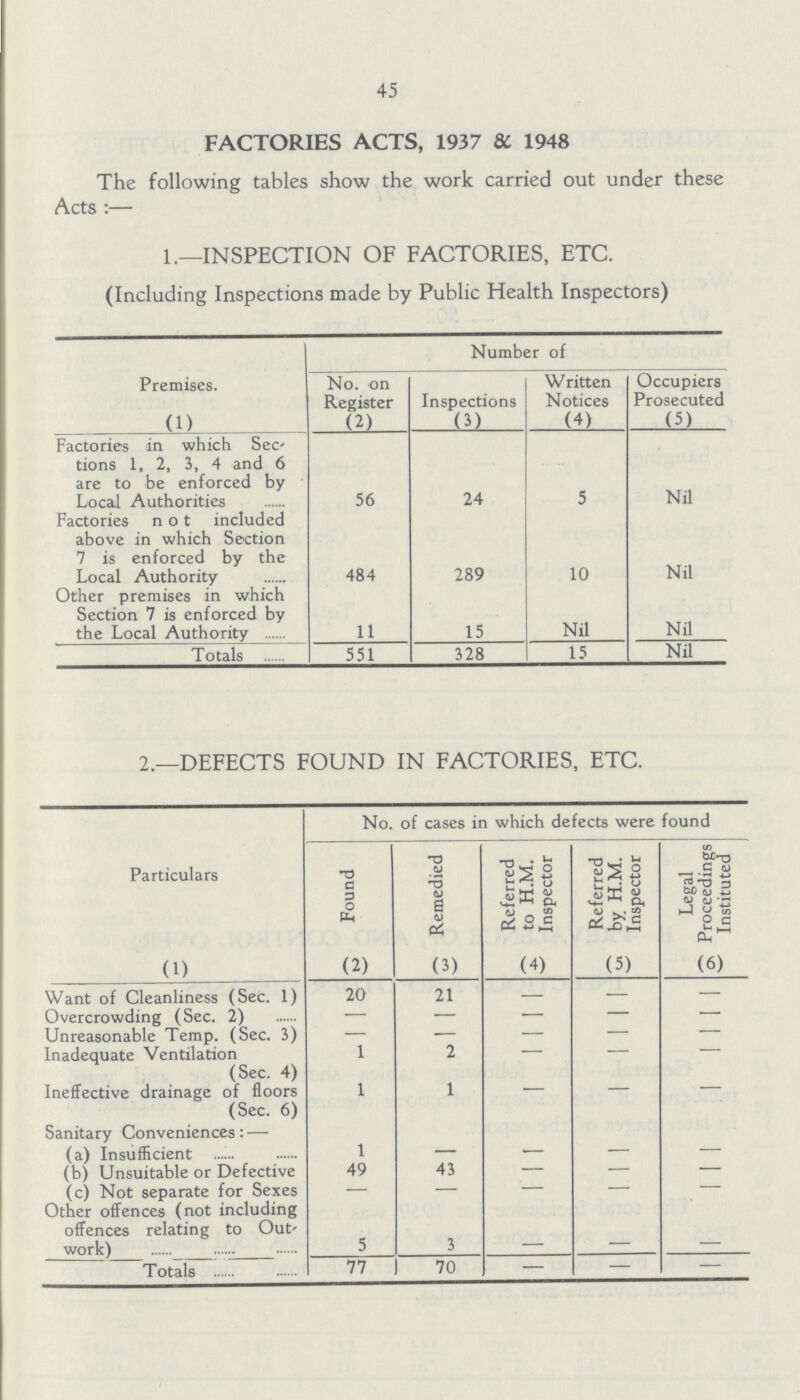 45 FACTORIES ACTS, 1937 & 1948 The following tables show the work carried out under these Acts:— 1.—INSPECTION OF FACTORIES, ETC. (Including Inspections made by Public Health Inspectors) Premises. Number of No. on Register Inspections Written Notices Occupiers Prosecuted (1) (2) (3) (4) (5) Factories in which Sec tions 1, 2, 3, 4 and 6 are to be enforced by Local Authorities 56 24 5 Nil Factories not included above in which Section 7 is enforced by the Local Authority 484 289 10 Nil Other premises in which Section 7 is enforced by the Local Authority 11 15 Nil Nil Totals 551 328 15 Nil 2.—DEFECTS FOUND IN FACTORIES, ETC. Particulars No. of cases in which defects were found Found Remedied Referred to H.M. Inspector Referred by H.M. Inspector Legal Proceedings Instituted (1) (2) (3) (4) (5) (6) Want of Cleanliness (Sec. 1) 20 21 - - - Overcrowding (Sec. 2) — — - - - Unreasonable Temp. (Sec. 3) — — - - - Inadequate Ventilation (Sec. 4) 1 2 - - - Ineffective drainage of floors (Sec. 6) 1 1 - - - Sanitary Conveniences:— (a) Insufficient 1 - - - - (b) Unsuitable or Defective 49 43 - - - (c) Not separate for Sexes — — - - - Other offences (not including offences relating to Out work) 5 3 - - - Totals 77 70 - - -