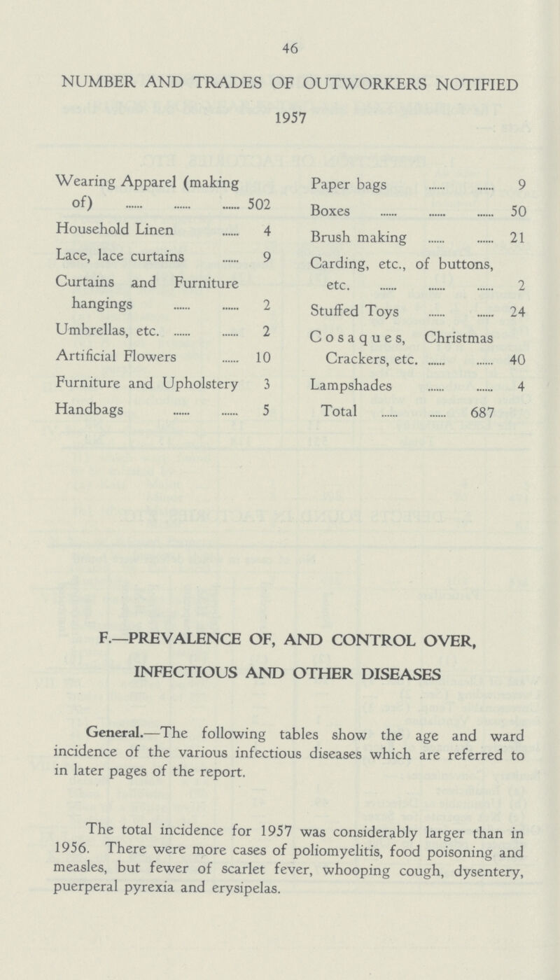 46 NUMBER AND TRADES OF OUTWORKERS NOTIFIED 1957 Wearing Apparel (making of) 502 Household Linen 4 Lace, lace curtains 9 Curtains and Furniture hangings 2 Umbrellas, etc 2 Artificial Flowers 10 Furniture and Upholstery 3 Handbags 5 Paper bags 9 Boxes 50 Brush making 21 Carding, etc., of buttons, etc. 2 Stuffed Toys 24 Cosaques, Christmas Crackers, etc. 40 Lampshades 4 Total 687 F.—PREVALENCE OF, AND CONTROL OVER, INFECTIOUS AND OTHER DISEASES General.—The following tables show the age and ward incidence of the various infectious diseases which are referred to in later pages of the report. The total incidence for 1957 was considerably larger than in 1956. There were more cases of poliomyelitis, food poisoning and measles, but fewer of scarlet fever, whooping cough, dysentery, puerperal pyrexia and erysipelas.