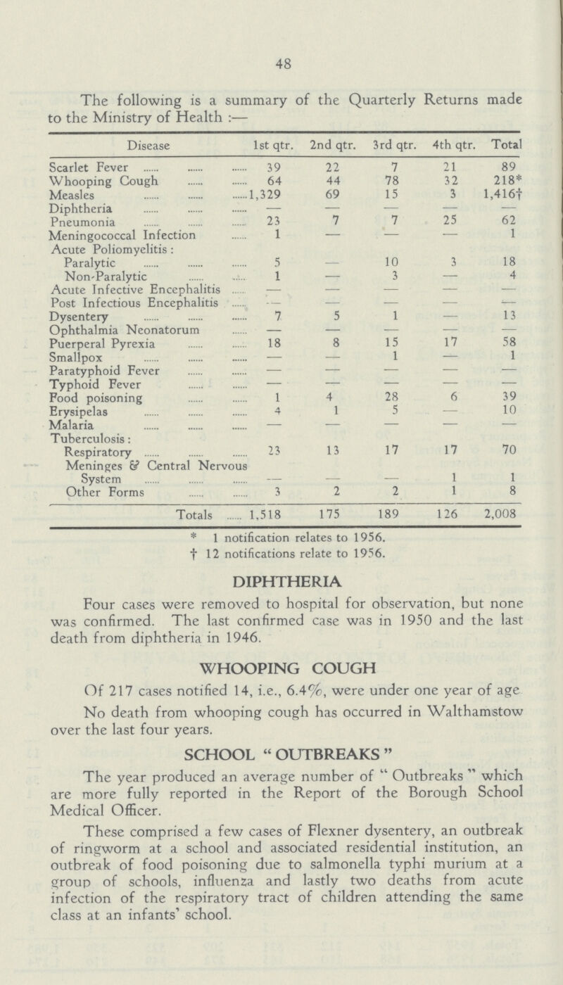 48 The following is a summary of the Quarterly Returns made to the Ministry of Health:— Disease 1st qtr. 2nd qtr. 3rd qtr. 4th qtr. Total Scarlet Fever 39 22 7 21 89 Whooping Cough 64 44 78 32 218* Measles 1,329 69 15 3 l,416† Diphtheria — — — — — Pneumonia 23 7 7 25 62 Meningococcal Infection 1 — — — 1 Acute Poliomyelitis: Paralytic 5 10 3 18 Non-Paralytic 1 — 3 — 4 Acute Infective Encephalitis — — — — — Post Infectious Encephalitis - — — — — Dysentery 7 5 1 — 13 Ophthalmia Neonatorum — — — — — Puerperal Pyrexia 18 8 15 17 58 Smallpox — — 1 — 1 Paratyphoid Fever — — — — — Typhoid Fever — — — — — Food poisoning 1 4 28 6 39 Erysipelas 4 1 5 — 10 Malaria — — — — — Tuberculosis: Respiratory 23 13 17 17 70 Meninges & Central Nervous System - - 1 1 Other Forms 3 2 2 1 8 Totals 1,518 175 189 126 2,008 * 1 notification relates to 1956. f 12 notifications relate to 1956. DIPHTHERIA Four cases were removed to hospital for observation, but none was confirmed. The last confirmed case was in 1950 and the last death from diphtheria in 1946. WHOOPING COUGH Of 217 cases notified 14, i.e., 6.4%, were under one year of age No death from whooping cough has occurred in Walthamstow over the last four years. SCHOOL  OUTBREAKS  The year produced an average number of  Outbreaks  which are more fully reported in the Report of the Borough School Medical Officer. These comprised a few cases of Flexner dysentery, an outbreak of ringworm at a school and associated residential institution, an outbreak of food poisoning due to salmonella typhi murium at a group of schools, influenza and lastly two deaths from acute infection of the respiratory tract of children attending the same class at an infants' school.