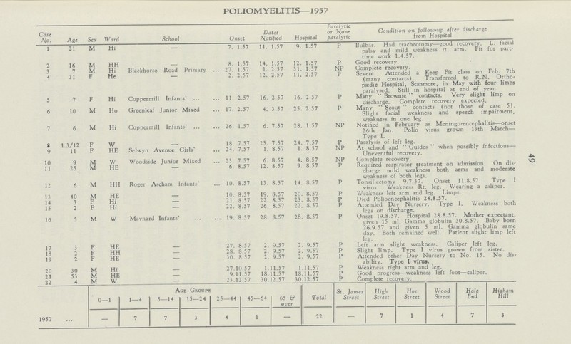 49 POLIOMYELITIS—1957 Case No. Age Sex Ward School Onset Dates Notified Hospital Paralytic or Non paralytic Condition on follow-up after discharge from Hospital 1 21 M Hi - 7. 1.57 11. 1.57 9. 1.57 P Bulbar. Had tracheotomy—good recovery. L. facial palsy and mild weakness rt. arm. Fit for part' time work 1.4.57. 2 16 M HH - 8. 1.57 14. 1.57 12. 1.57 P Good recovery. 3 7 M Hi Blackhorse Road Primary 27. 1.57 1. 2.57 31. 1.57 NP Complete recovery. 4 31 F He - 2. 2.57 12. 2.57 11. 2.57 P Severe, Attended a Keep Fit class on Feb. 7th (many contacts). Transferred to R.N. Ortho pædic Hospital, Stanmore, in May with four limbs paralysed. Still in hospital at end of year. 5 7 F Hi Coppermill Infants' 11. 2.57 16. 2.57 16. 2.57 P Many Brownie contacts. Very slight limp on discharge. Complete recovery expected. 6 10 M Ho Greenleaf Junior Mixed 17. 2.57 4. 3.57 25. 2.57 P Many Scout contacts (not those of case 5). Slight facial weakness and speech impairment, weakness in one leg. 7 6 M Hi Coppermill Infants' 26. 1.57 6. 7.57 28. 1.57 NP Notified in February as Meningoencephalitis—onset 26th Jan. Polio virus grown 13 th March— Type I. 8 1.3/12 F W — 18. 7.57 25. 7.57 24. 7.57 P Paralysis of left leg. 9 11 F HE Selwyn Avenue Girls' 24. 7.57 1. 8.57 1. 8.57 NP At school and Guides when possibly infectious— Uneventful recovery. 10 9 M W Woodside Junior Mixed 23. 7.57 6. 8.57 4. 8.57 NP Complete recovery. 11 25 M HE - 6. 8.57 12. 8.57 9. 8.57 P Required respirator treatment on admission. On dis charge mild weakness both arms and moderate weakness of both legs. 12 6 M HH Roger Ascham Infants' 10. 8.57 13. 8.57 14. 8.57 P Tonsillectomy 9.7.57. Onset 11.8.57. Type I virus. Weakness Rt. leg. Wearing a caliper. 13 40 M HE — 10. 8.57 19. 8.57 20. 8.57 P Weakness left arm and leg. Limps. 14 3 F Hi — 21. 8.57 22. 8.57 23. 8.57 P Died Polioencephalitis 24.8.57. 15 2 F Hi — 22. 8.57 26. 8.57 22. 8.57 P Attended Day Nursery. Type I. Weakness both legs on discharge. 16 5 M W Maynard Infants' 19. 8.57 28. 8.57 28. 8.57 P Onset 19.8.57. Hospital 28.8.57. Mother expectant, given 15 ml. Gamma globulin 30.8.57. Baby born 26.9.57 and given 5 ml. Gamma globulin same day. Both remained well. Patient slight limp left leg. 17 3 F HE — 27. 8.57 2. 9.57 2. 9.57 P Left arm slight weakness. Caliper left leg. 18 2 F HH — 28. 8.57 2. 9.57 2. 9.57 P Slight limp. Type I virus grown from sister. 19 2 F HE — 30. 8.57 2. 9.57 2. 9.57 P Attended other Day Nursery to No. 15. No dis ability. Type I virus. 20 30 M Hi — 27.10.57 1.11.57 1.11.57 P Weakness right arm and leg. 21 53 M HE — 9.11.57 18.11.57 18.11.57 P Good progress—weakness left foot—caliper. 22 4 M W — 23.12.57 30.12.57 30.12.57 P Complete recovery. Age Groups St. James Street High Street Hoe Street Wood Street Hale End Higham Hill 0—1 1-4 5—14 15—24 25-44 45-64 65 & over Total 1957 - 7 7 3 4 1 - 22 — 7 1 4 7 3