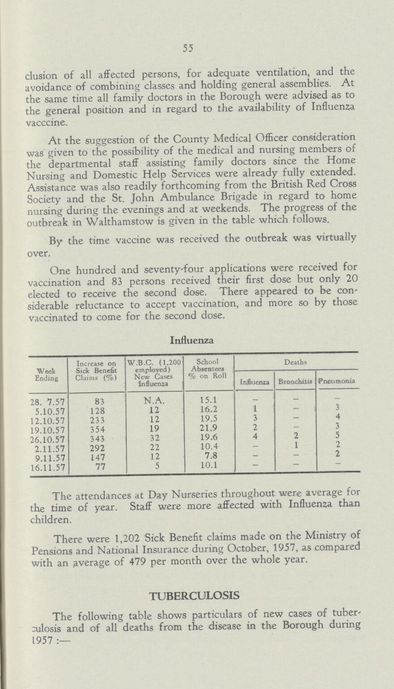 55 elusion of all affected persons, for adequate ventilation, and the avoidance of combining classes and holding general assemblies. At the same time all family doctors in the Borough were advised as to the general position and in regard to the availability of Influenza vacccine. At the suggestion of the County Medical Officer consideration was given to the possibility of the medical and nursing members of the departmental staff assisting family doctors since the Home Nursing and Domestic Help Services were already fully extended. Assistance was also readily forthcoming from the British Red Cross Society and the St. John Ambulance Brigade in regard to home nursing during the evenings and at weekends. The progress of the outbreak in Walthamstow is given in the table which follows. By the time vaccine was received the outbreak was virtually over. One hundred and seventy-four applications were received for vaccination and 83 persons received their first dose but only 20 elected to receive the second dose. There appeared to be con siderable reluctance to accept vaccination, and more so by those vaccinated to come for the second dose. Influenza Week Ending Increase on Sick Benefit Claims (%) W.B.C. (1,200 employed) New Cases Influenza School Absentees % on Roll Deaths Influenza Bronchitis Pneumonia 28. 7.57 83 N.A. 15.1 - - - 5.10.57 128 12 16.2 1 — 3 12.10.57 233 12 19.5 3 — 4 19.10.57 354 19 21.9 2 - 3 26.10.57 343 32 19.6 4 2 5 2.11.57 292 22 10.4 — 1 2 9.11.57 147 12 7.8 — — 2 16.11.57 77 5 10.1 - - — The attendances at Day Nurseries throughout were average for the time of year. Staff were more affected with Influenza than children. There were 1,202 Sick Benefit claims made on the Ministry of Pensions and National Insurance during October, 1957, as compared with an average of 479 per month over the whole year. TUBERCULOSIS The following table shows particulars of new cases of tuber culosis and of all deaths from the disease in the Borough during 1957:-