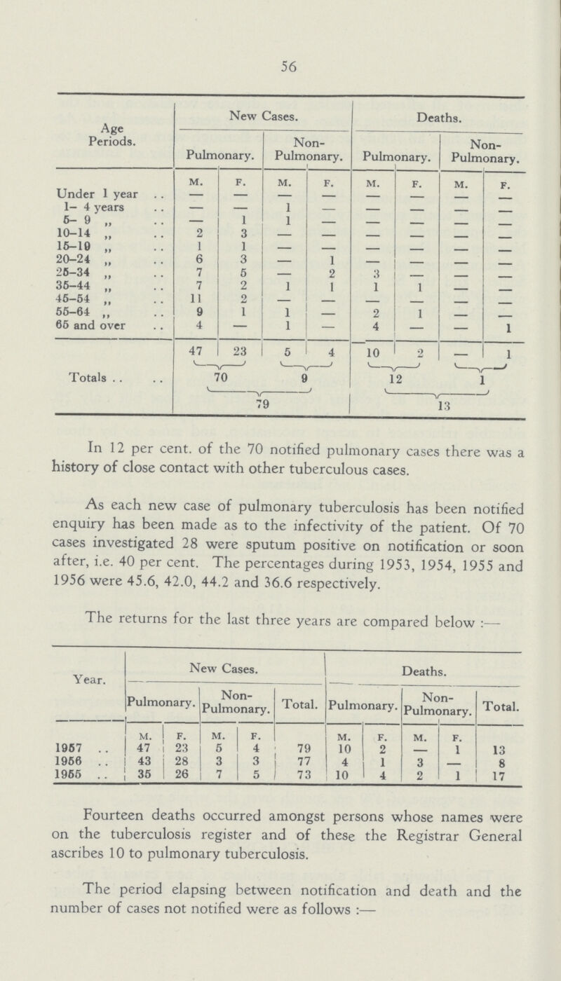 56 Age Periods. New Cases. Deaths. Pulmonary. Non Pulmonary. Pulmonary. Non Pulmonary. M. F. M. F. M. F. M. F. Under 1 year — — — — — - — — 1- 4 years — — 1 — — - — - 5- 9 „ — 1 1 - - - - - 10-14 „ 2 3 - - - - - - 15-19 „ 1 1 - - - - - - 20-24 „ 6 3 - 1 - - — - 25-34 „ 7 5 — 2 3 - — - 36-44 „ 7 2 1 1 1 1 — — 45-54 „ 11 2 - - - - - - 55-64 ,, 9 1 1 — 2 1 — - 65 and over 4 - 1 — 4 - — 1 Totals 47 23 5 4 10 2 — 1 70 9 12 1 79 13 In 12 per cent. of the 70 notified pulmonary cases there was a history of close contact with other tuberculous cases. As each new case of pulmonary tuberculosis has been notified enquiry has been made as to the infectivity of the patient. Of 70 cases investigated 28 were sputum positive on notification or soon after, i.e. 40 per cent. The percentages during 1953, 1954, 1955 and 1956 were 45.6, 42.0, 44.2 and 36.6 respectively. The returns for the last three years are compared below:— Year. New Cases. Deaths. Pulmonary. Non Pulmonary. Total. Pulmonary. Non Pulmonary. Total. M. F. M. F. M. F. M. F. 1957 47 23 5 4 79 10 2 — 1 13 1956 43 28 3 3 77 4 1 3 - 8 1955 35 26 7 5 73 10 4 2 1 17 Fourteen deaths occurred amongst persons whose names were on the tuberculosis register and of these the Registrar General ascribes 10 to pulmonary tuberculosis. The period elapsing between notification and death and the number of cases not notified were as follows:—