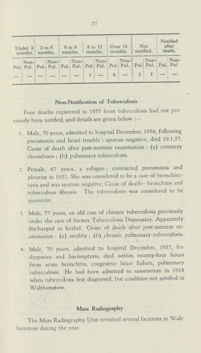57 Under 3 months. 3 to 6 months. 6 to 9 months. 9 to 12 months. Over 12 months. Not notified. Notified after death. Pul. Non Pul. Pul. Non Pul. Pul. Non Pul. Pul. Non Pul. Pul. Non Pul. Pul. Non Pul. Pul. Non Pul. - - - — — — 1 — 9 — 2 1 — — Non-Notification of Tuberculosis Four deaths registered in 1957 from tuberculosis had not pre viously been notified, and details are given below:— 1. Male, 70 years, admitted to hospital December, 1956, following pneumonia and heart trouble : sputum negative, died 29.1.57. Cause of death after post-mortem examination: (a) coronary thrombosis; (b) pulmonary tuberculosis. 2. Female, 67 years, a refugee; contracted pneumonia and pleurisy in 1952. She was considered to be a case of bronchiec tasis and was sputum negative. Cause of death—bronchitis and tuberculous fibrosis. The tuberculosis was considered to be quiescent. 3. Male, 77 years, an old case of chronic tuberculosis previously under the care of former Tuberculosis Dispensary. Apparently discharged as healed. Cause of death after post-mortem ex amination: (a) senility; (b) chronic pulmonary tuberculosis. 4. Male, 70 years, admitted to hospital December, 1957, for dyspnoea and haemoptysis, died within twenty-four hours from acute bronchitis, congestive heart failure, pulmonary tuberculosis. He had been admitted to sanatorium in 1918 when tuberculosis first diagnosed, but condition not notified in Walthamstow. i Mass Radiography The Mass Radiography Unit revisited several factories in Walt hamstow during the year.