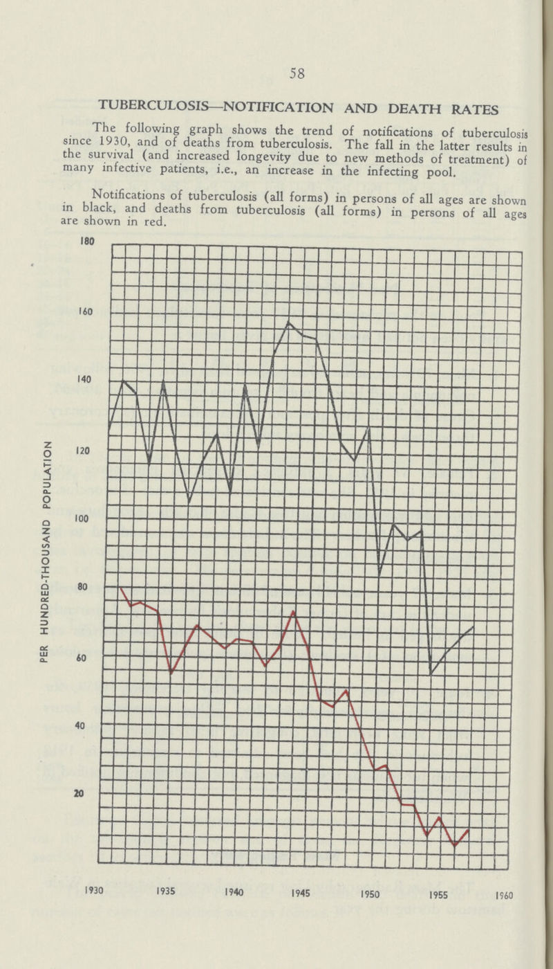 58 TUBERCULOSIS—NOTIFICATION AND DEATH RATES The following graph shows the trend of notifications of tuberculosis since 1930, and of deaths from tuberculosis. The fall in the latter results in the survival (and increased longevity due to new methods of treatment) of many infective patients, i.e., an increase in the infecting pool. Notifications of tuberculosis (all forms) in persons of all ages are shown in black, and deaths from tuberculosis (all forms) in persons of all ages are shown in red.