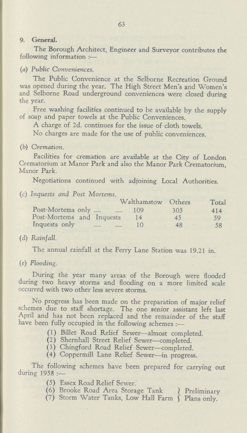 63 9. General. The Borough Architect, Engineer and Surveyor contributes the following information:— (a) Public Conveniences. The Public Convenience at the Selborne Recreation Ground was opened during the year. The High Street Men's and Women's and Selborne Road underground conveniences were closed during the year. Free washing facilities continued to be available by the supply of soap and paper towels at the Public Conveniences. A charge of 2d. continues for the issue of cloth towels. No charges are made for the use of public conveniences. (b) Cremation. Facilities for cremation are available at the City of London Crematorium at Manor Park and also the Manor Park Crematorium, Manor Park. Negotiations continued with adjoining Local Authorities. (c) Inquests and Post Mortems. Walthamstow Others Total Post'Mortems only 109 305 414 Post'Mortems and Inquests 14 45 59 Inquests only 10 48 58 (d) Rainfall. The annual rainfall at the Ferry Lane Station was 19.21 in. (e) Flooding. During the year many areas of the Borough were flooded during two heavy storms and flooding on a more limited scale occurred with two other less severe storms. No progress has been made on the preparation of major relief schemes due to staff shortage. The one senior assistant left last April and has not been replaced and the remainder of the staff have been fully occupied in the following schemes:— (1) Billet Road Relief Sewer—almost completed. (2) Shernhall Street Relief Sewer—completed. (3) Chingford Road Relief Sewer—completed. (4) Coppermill Lane Relief Sewer—in progress. The following schemes have been prepared for carrying out during 1958 (5) Essex Road Relief Sewer. (6) Brooke Road Area Storage Tank (7) Storm Water Tanks, Low Hall Farm Preliminary Plans only.