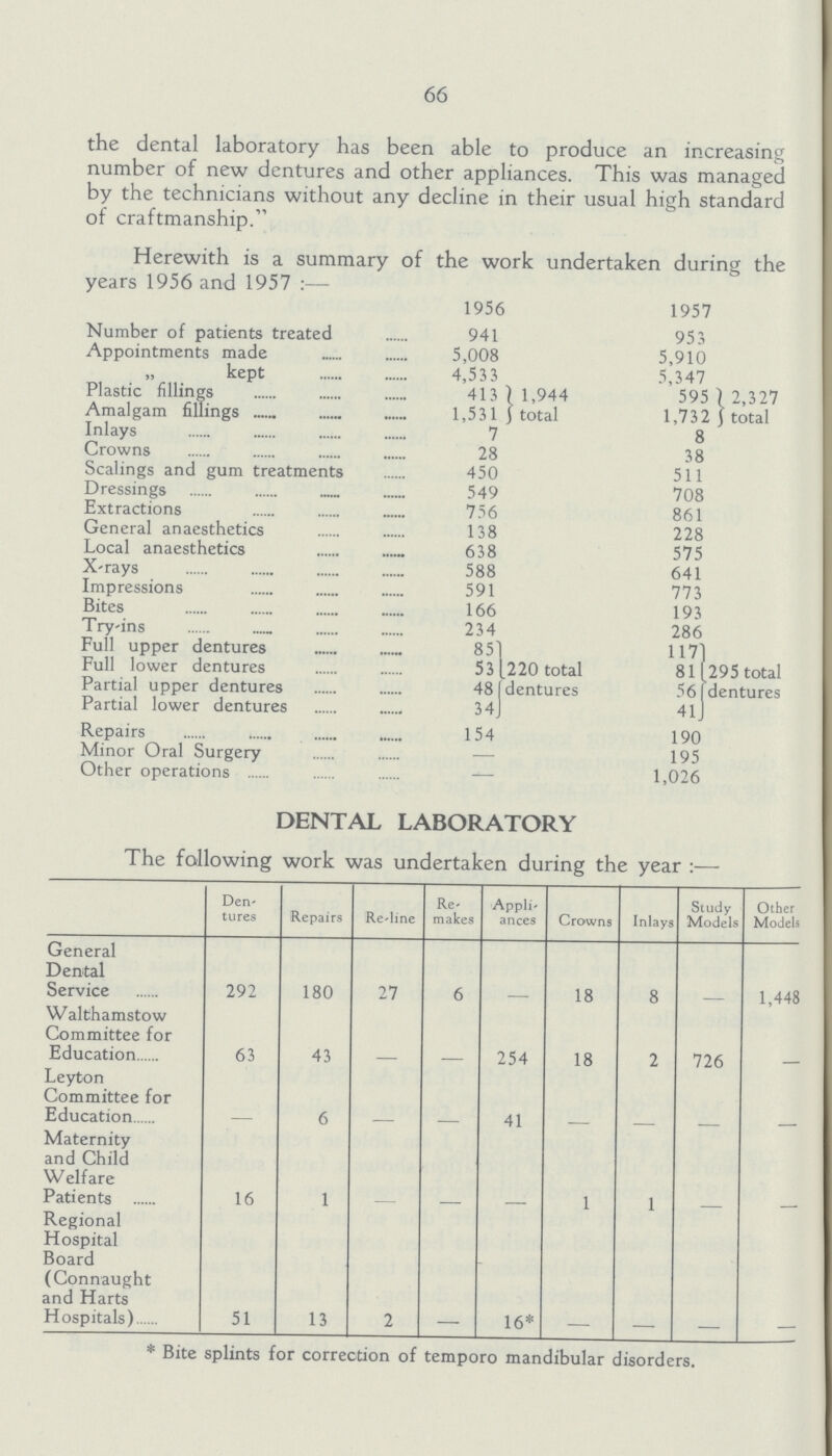 66 the dental laboratory has been able to produce an increasing number of new dentures and other appliances. This was managed by the technicians without any decline in their usual high standard of craftmanship. Herewith is a summary of the work undertaken during the years 1956 and 1957:— 1956 1957 Number of patients treated 941 953 Appointments made 5,008 5,910 „ kept 4,533 5,347 Plastic fillings 413 1,944 595 2,327 Amalgam fillings 1,531 total 1,732 total Inlays 7 8 Crowns 28 38 Scalings and gum treatments 450 511 Dressings 549 708 Extractions 756 861 General anaesthetics 138 228 Local anaesthetics 638 575 X-rays 588 641 Impressions 591 773 Bites 166 193 Try-ins 234 286 Full upper dentures 85 117 295 total dentures Full lower dentures 53 220 total 81 Partial upper dentures 48 dentures 56 Partial lower dentures 34 41 Repairs 154 190 Minor Oral Surgery — 195 Other operations - 1,026 DENTAL LABORATORY The fallowing work was undertaken during the year:— Den tures Repairs Re-line Re makes Appli ances Crowns Inlays Study Models Other Models General Dental Service 292 180 27 6 - 18 8 - 1,448 Walthamstow Committee for Education 63 43 - - 254 18 2 726 - Leyton Committee for Education - 6 - - 41 - - - - Maternity and Child Welfare Patients 16 1 - - - 1 1 - - Regional Hospital Board (Connaught and Harts Hospitals) 51 13 2 - 16* - - - - * Bite splints for correction of temporo mandibular disorders.