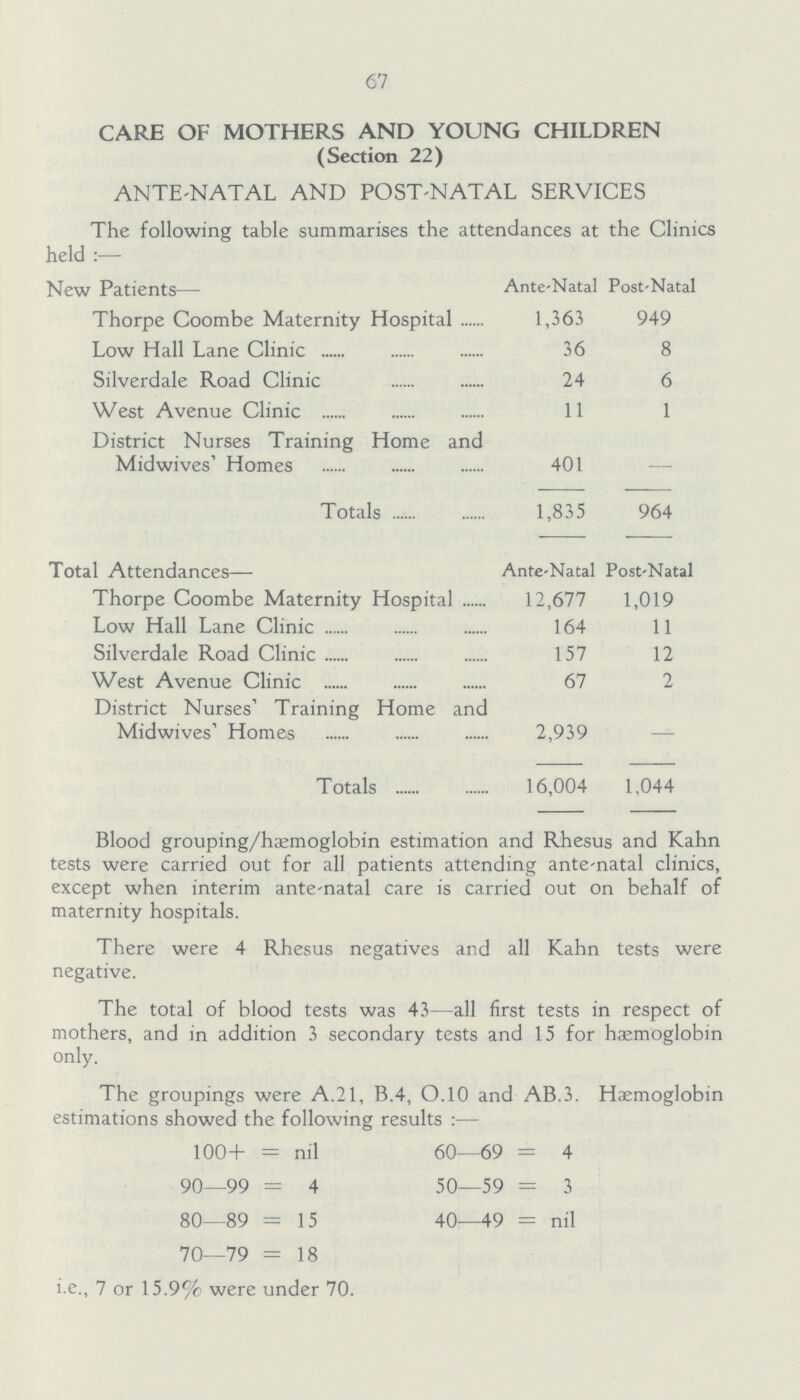 67 CARE OF MOTHERS AND YOUNG CHILDREN (Section 22) ANTE-NATAL AND POST-NATAL SERVICES The following table summarises the attendances at the Clinics held:— New Patients— Ante-Natal Post-Natal Thorpe Coombe Maternity Hospital 1,363 949 Low Hall Lane Clinic 36 8 Silverdale Road Clinic 24 6 West Avenue Clinic 11 1 District Nurses Training Home and Midwives' Homes 401 - Totals 1,835 964 Total Attendances— Ante-Natal Post-Natal Thorpe Coombe Maternity Hospital 12,677 1,019 Low Hall Lane Clinic 164 11 Silverdale Road Clinic 157 12 West Avenue Clinic 67 2 District Nurses' Training Home and Midwives' Homes 2,939 - Totals 16,004 1,044 Blood grouping/hæmoglobin estimation and Rhesus and Kahn tests were carried out for all patients attending ante-natal clinics, except when interim ante-natal care is carried out on behalf of maternity hospitals. There were 4 Rhesus negatives and all Kahn tests were negative. The total of blood tests was 43—all first tests in respect of mothers, and in addition 3 secondary tests and 15 for hæmoglobin only. The groupings were A.21, B.4, O.10 and AB.3. Hæmoglobin estimations showed the following results:— 100+ = nil 90—99 = 4 80—89 = 15 70—79 = 18 i.e., 7 or 15.9% were under 70. 60—69 = 4 50—59 = 3 40—49 = nil