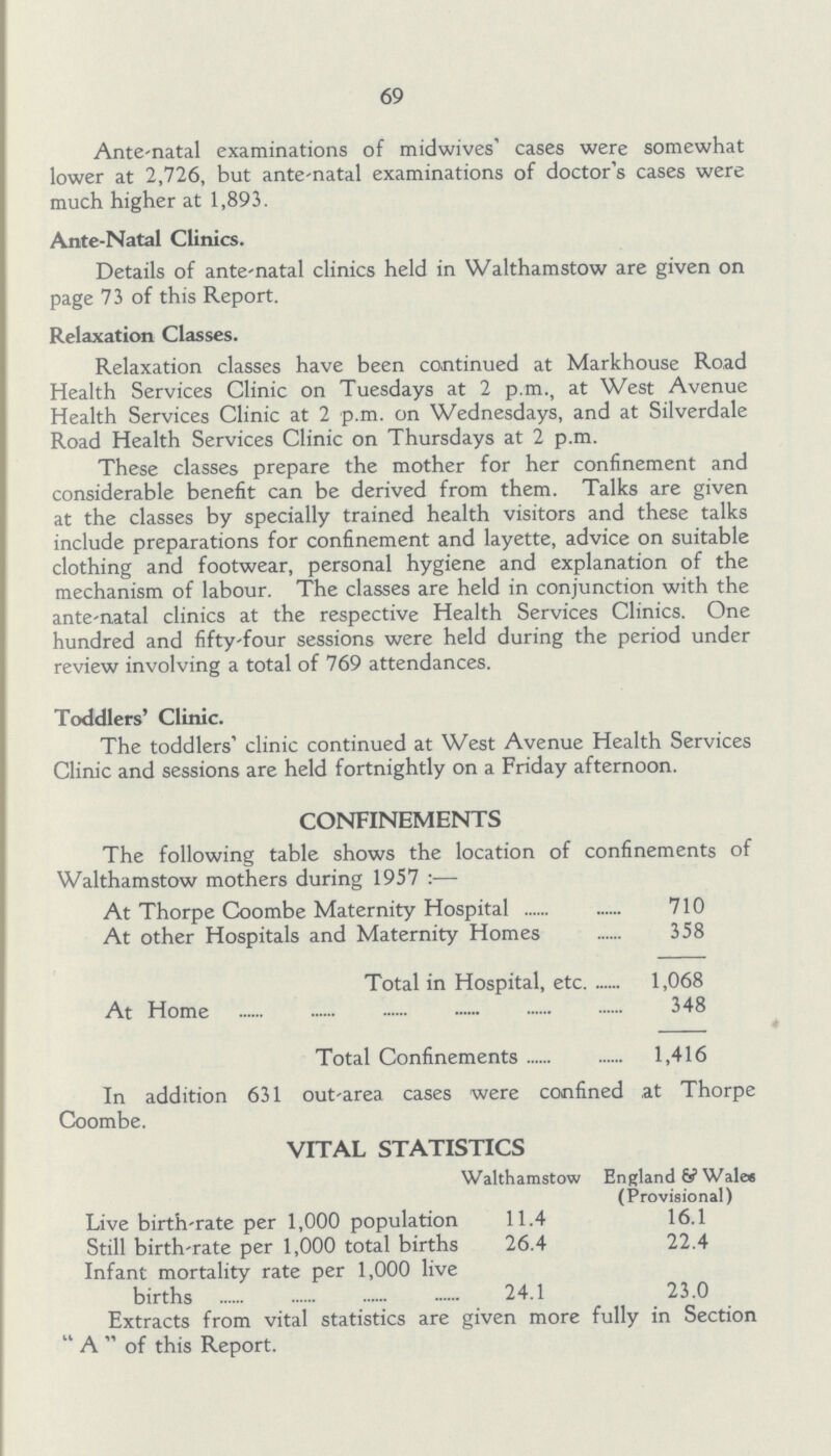 69 Ante-natal examinations of midwives' cases were somewhat lower at 2,726, but ante-natal examinations of doctor's cases were much higher at 1,893. Ante-Natal Clinics. Details of ante-natal clinics held in Walthamstow are given on page 73 of this Report. Relaxation Classes. Relaxation classes have been continued at Markhouse Road Health Services Clinic on Tuesdays at 2 p.m., at West Avenue Health Services Clinic at 2 p.m. on Wednesdays, and at Silverdale Road Health Services Clinic on Thursdays at 2 p.m. These classes prepare the mother for her confinement and considerable benefit can be derived from them. Talks are given at the classes by specially trained health visitors and these talks include preparations for confinement and layette, advice on suitable clothing and footwear, personal hygiene and explanation of the mechanism of labour. The classes are held in conjunction with the ante-natal clinics at the respective Health Services Clinics. One hundred and fifty-four sessions were held during the period under review involving a total of 769 attendances. Toddlers' Clinic. The toddlers' clinic continued at West Avenue Health Services Clinic and sessions are held fortnightly on a Friday afternoon. CONFINEMENTS The following table shows the location of confinements of Walthamstow mothers during 1957:— At Thorpe Coombe Maternity Hospital 710 At other Hospitals and Maternity Homes 358 Total in Hospital, etc. 1,068 At Home 348 Total Confinements 1,416 In addition 631 out-area cases were confined at Thorpe Coombe. VITAL STATISTICS Walthamstow England & Wales (Provisional) Live birth-rate per 1,000 population 11.4 16.1 Still birth-rate per 1,000 total births 26.4 22.4 Infant mortality rate per 1,000 live births 24.1 23.0 Extracts from vital statistics are given more fully in Section A of this Report.