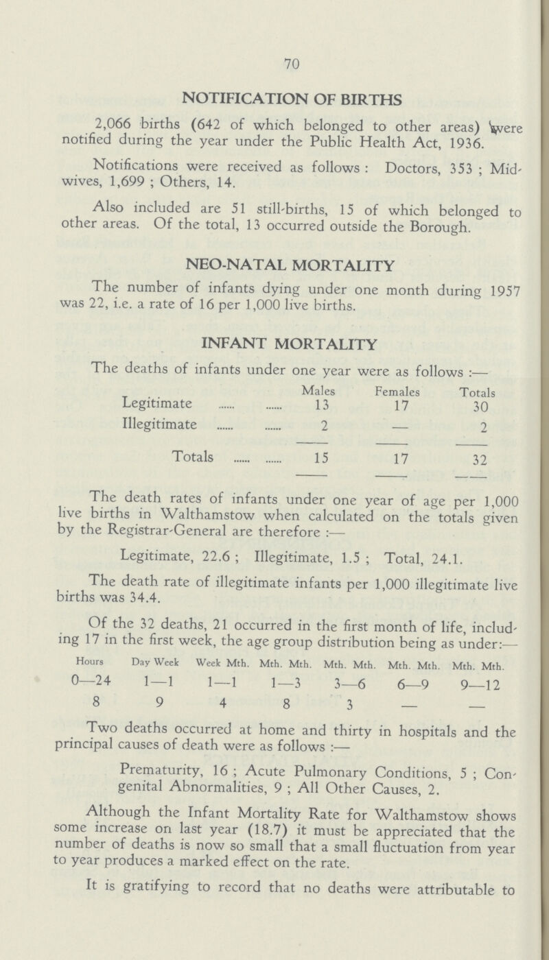 70 NOTIFICATION OF BIRTHS 2,066 births (642 of which belonged to other areas) were notified during the year under the Public Health Act, 1936. Notifications were received as follows: Doctors, 353; Mid wives, 1,699; Others, 14. Also included are 51 still-births, 15 of which belonged to other areas. Of the total, 13 occurred outside the Borough. NEO NATAL MORTALITY The number of infants dying under one month during 1957 was 22, i.e. a rate of 16 per 1,000 live births. INFANT MORTALITY The deaths of infants under one year were as follows:— Males Females Totals Legitimate 13 17 30 Illegitimate 2 — 2 Totals 15 17 32 The death rates of infants under one year of age per 1,000 live births in Walthamstow when calculated on the totals given by the Registrar-General are therefore:— Legitimate, 22.6; Illegitimate, 1.5; Total, 24.1. The death rate of illegitimate infants per 1,000 illegitimate live births was 34.4. Of the 32 deaths, 21 occurred in the first month of life, includ ing 17 in the first week, the age group distribution being as under:— Hours Day Week Week Mth. Mth. Mth. Mth. Mth. Mth. Mth. Mth. Mth. 0—24 1—1 1—1 1—3 3—6 6—9 9—12 8 9 4 8 3 — - Two deaths occurred at home and thirty in hospitals and the principal causes of death were as follows:— Prematurity, 16; Acute Pulmonary Conditions, 5; Con genital Abnormalities, 9; All Other Causes, 2. Although the Infant Mortality Rate for Walthamstow shows some increase on last year (18.7) it must be appreciated that the number of deaths is now so small that a small fluctuation from year to year produces a marked effect on the rate. It is gratifying to record that no deaths were attributable to