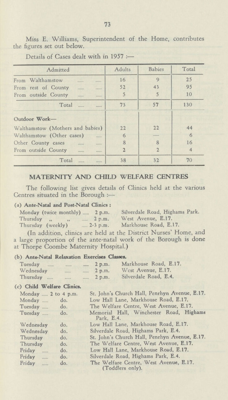 73 Miss E. Williams, Superintendent of the Home, contributes the figures set out below. Details of Cases dealt with in 1957:— Admitted Adults Babies Total From Walthamstow 16 9 25 From rest of County 52 43 95 From outside County 5 5 10 Total 73 57 130 Outdoor Work— Walthamstow (Mothers and babies) 22 22 44 Walthamstow (Other cases) 6 — 6 Other County cases 8 8 16 From outside County 2 2 4 Total 38 32 70 MATERNITY AND CHILD WELFARE CENTRES The following list gives details of Clinics held at the various Centres situated in the Borough:— (a) Ante-Natal and Post-Natal Clinics: Monday (twice monthly) 2 p.m. Silverdale Road, Highams Park. Thursday „ „ 2 p.m. West Avenue, E.17. Thursday (weekly) 2-3 p.m. Markhouse Road, E.17. (In addition, clinics are held at the District Nurses' Home, and a large proportion of the ante-natal work of the Borough is done at Thorpe Coombe Maternity Hospital.) (b) Ante-Natal Relaxation Exercises Classes. Tuesday 2 p.m. Markhouse Road, E.17. Wednesday 2 p.m. West Avenue, E.17. Thursday 2 p.m. Silverdale Road, E.4. (c) Child Welfare Clinics. Monday 2 to 4 p.m. St. John's Church Hall, Penrhyn Avenue, E.17. Monday do. Low Hall Lane, Markhouse Road, E.17. Tuesday do. The Welfare Centre, West Avenue, E.17. Tuesday do. Memorial Hall, Winchester Road, Highams Park, E.4. Wednesday do. Low Hall Lane, Markhouse Road, E.17. Wednesday do. Silverdale Road, Highams Park, E.4. Thursday do. St. John's Church Hall, Penrhyn Avenue, E.17. Thursday do. The Welfare Centre, West Avenue, E.17. Friday do. Low Hall Lane, Markhouse Road, E.17. Friday do. Silverdale Road, Highams Park, E.4. Friday do. The Welfare Centre, West Avenue, E.17. (Toddlers only).
